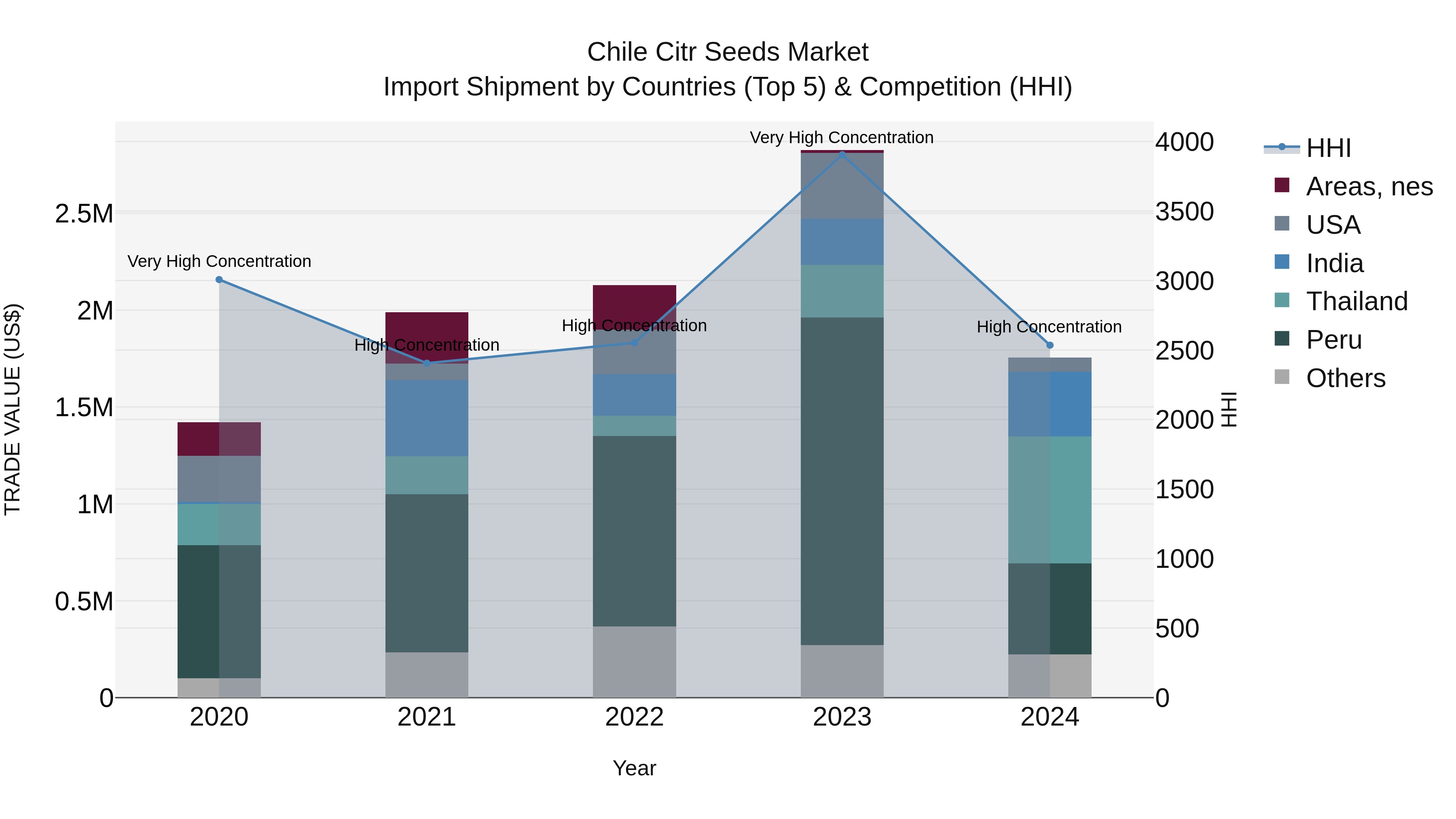 Chile Citr Seeds Market Top 5 Importing Countries and Market Competition (HHI) Analysis