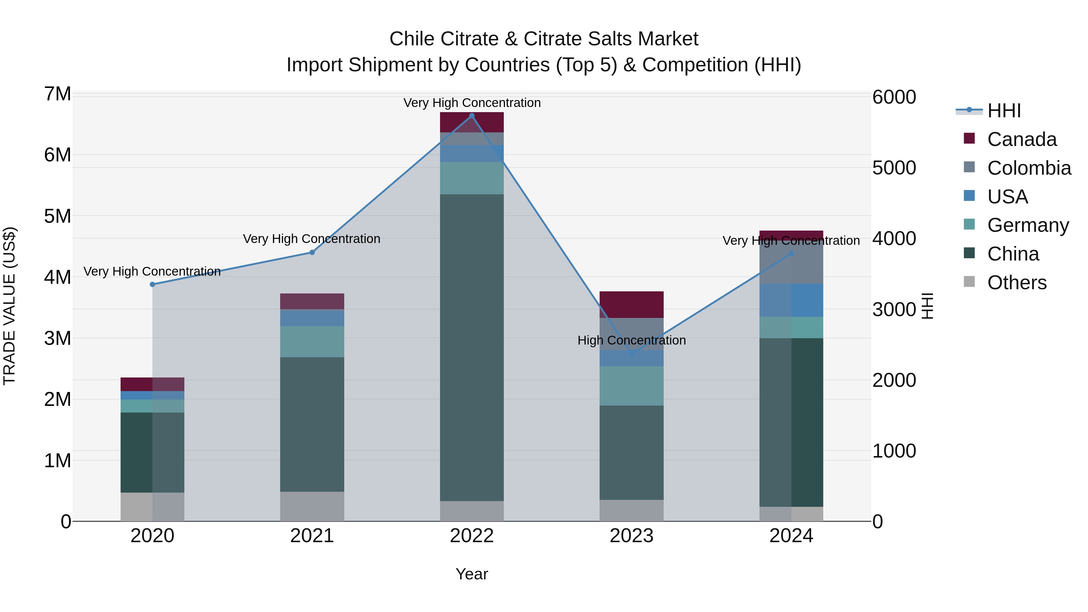 Chile Citrate & Citrate Salts Market Top 5 Importing Countries and Market Competition (HHI) Analysis