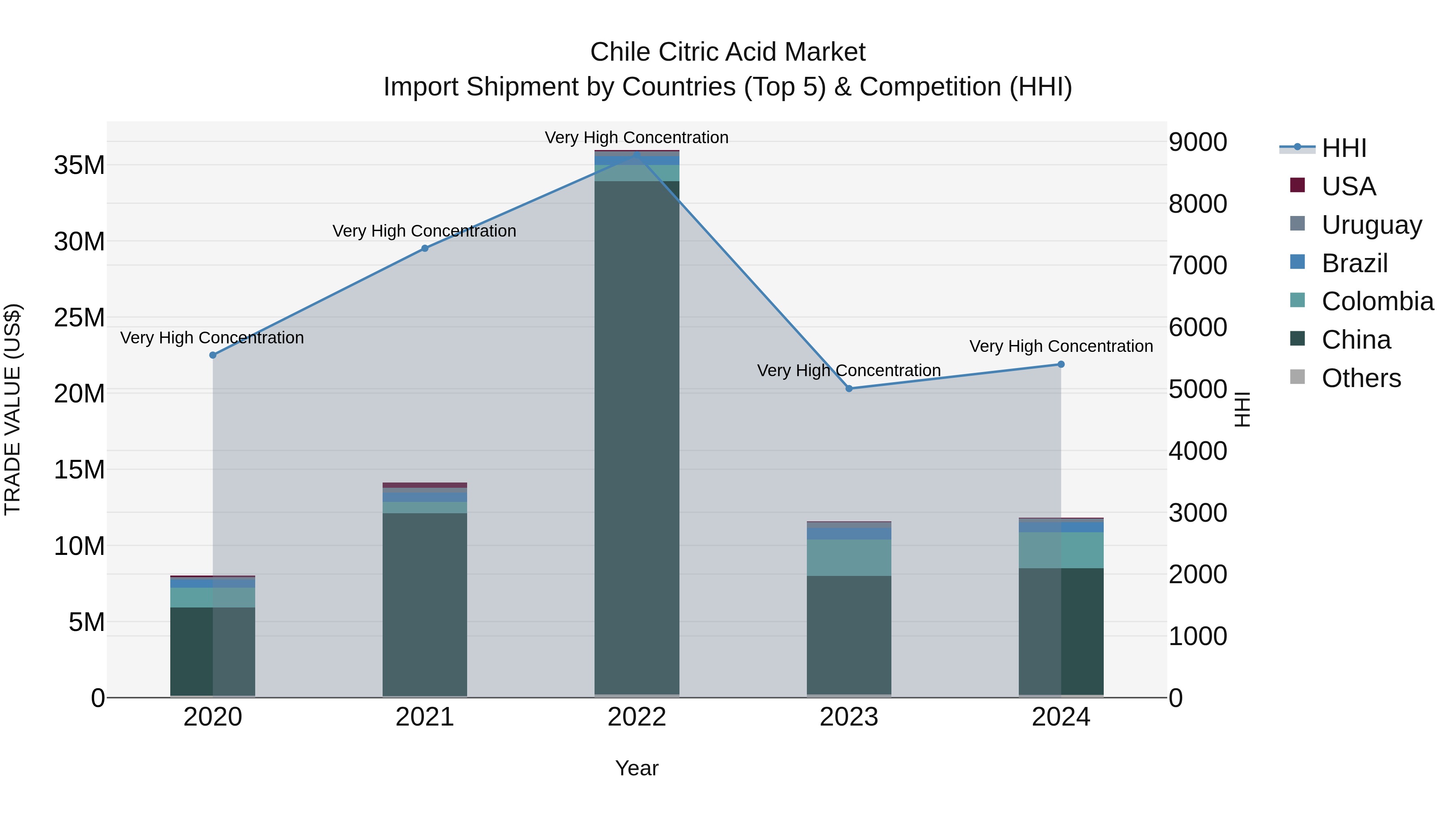 Chile Citric Acid Market Top 5 Importing Countries and Market Competition (HHI) Analysis