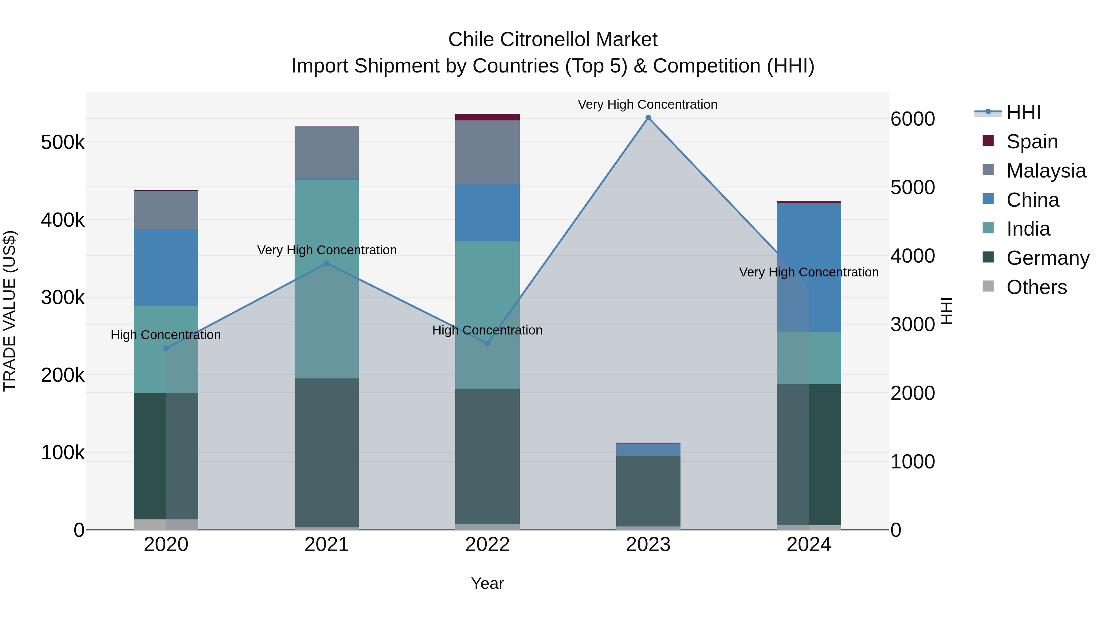 Chile Citronellol Market Top 5 Importing Countries and Market Competition (HHI) Analysis