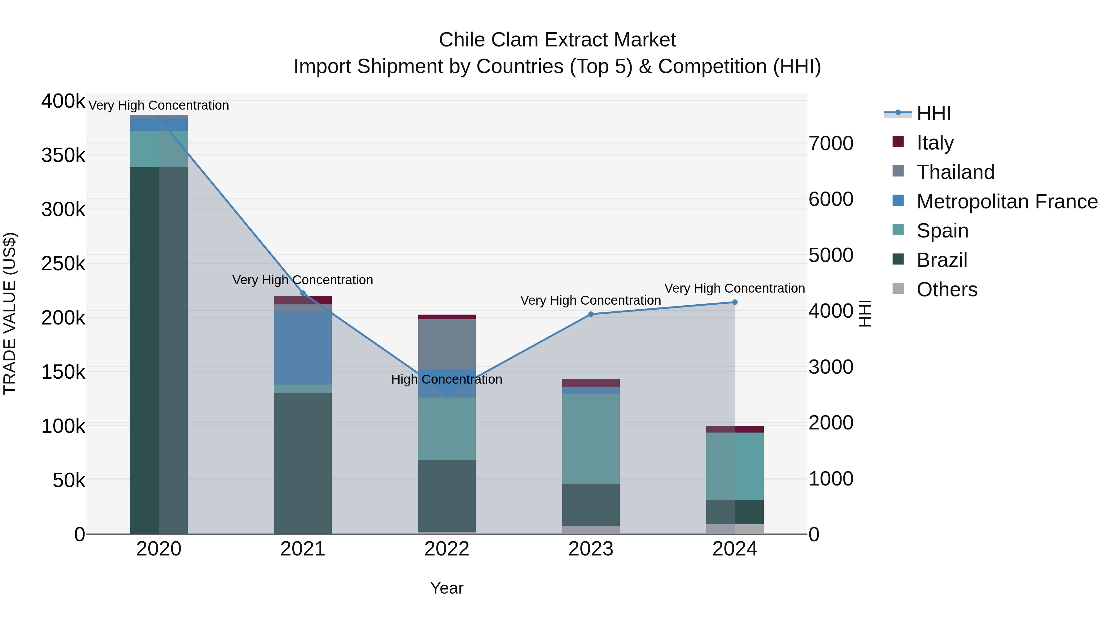 Chile Clam Extract Market Top 5 Importing Countries and Market Competition (HHI) Analysis