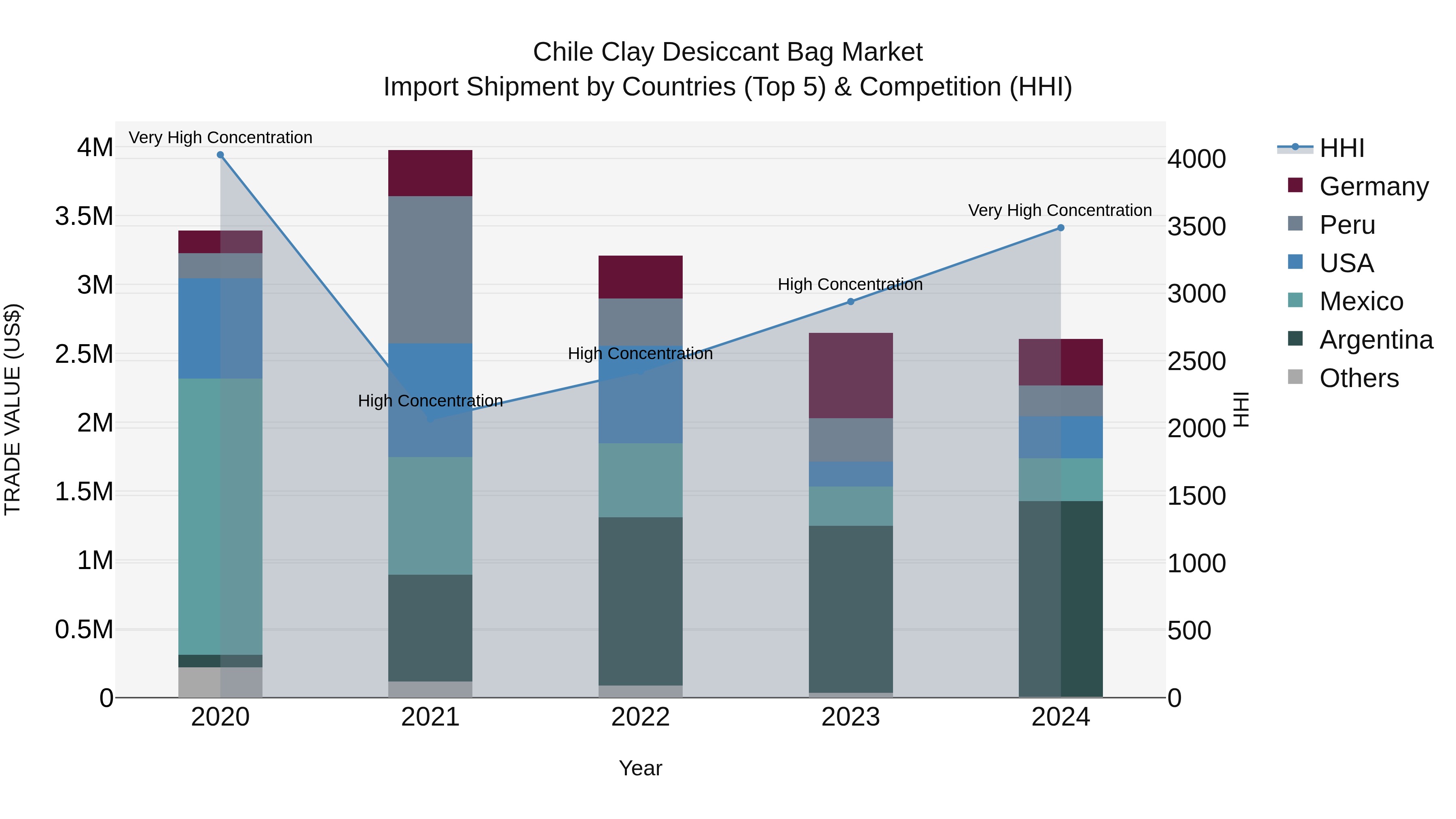 Chile Clay Desiccant Bag Market Top 5 Importing Countries and Market Competition (HHI) Analysis