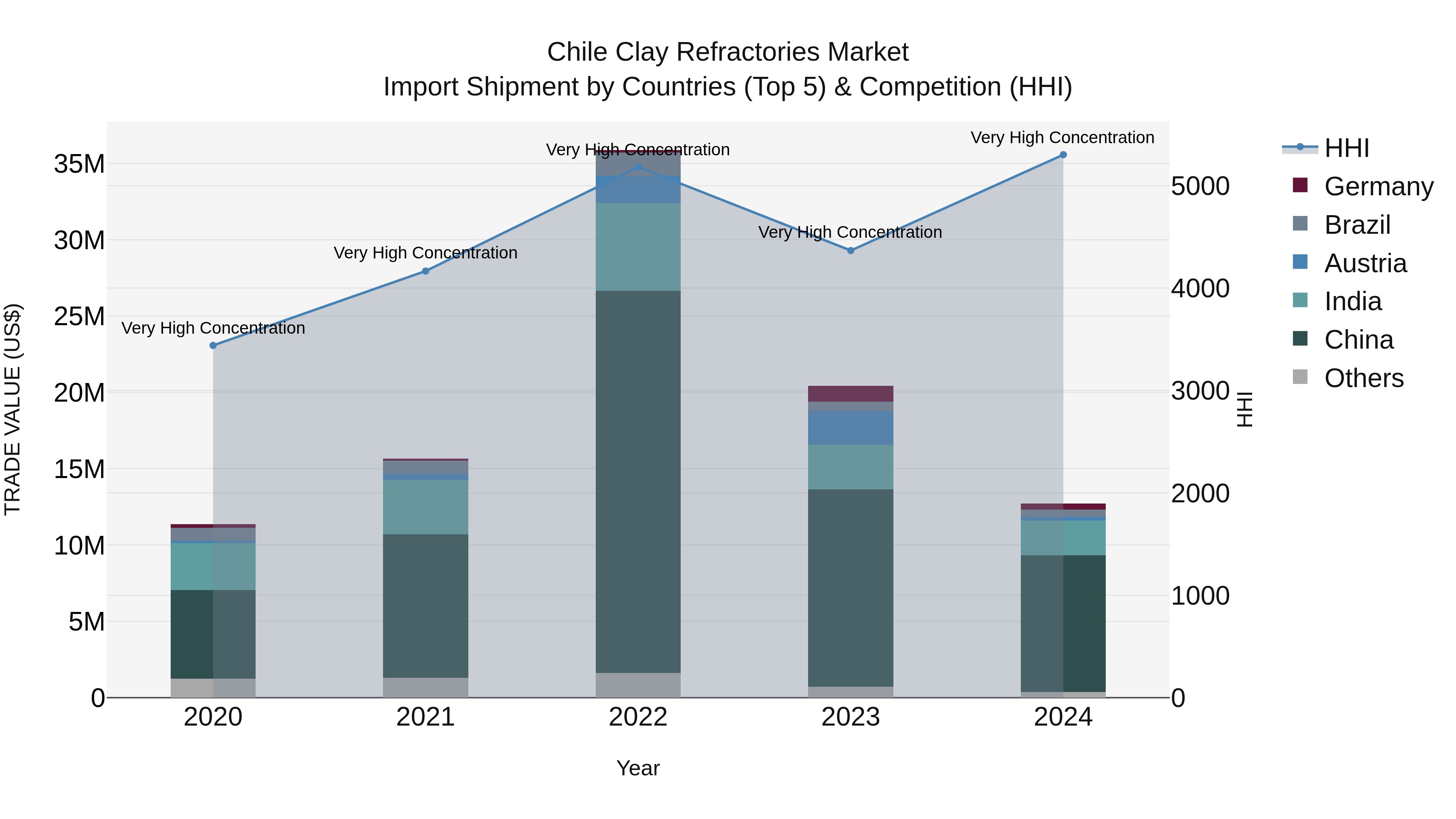 Chile Clay Refractories Market Top 5 Importing Countries and Market Competition (HHI) Analysis