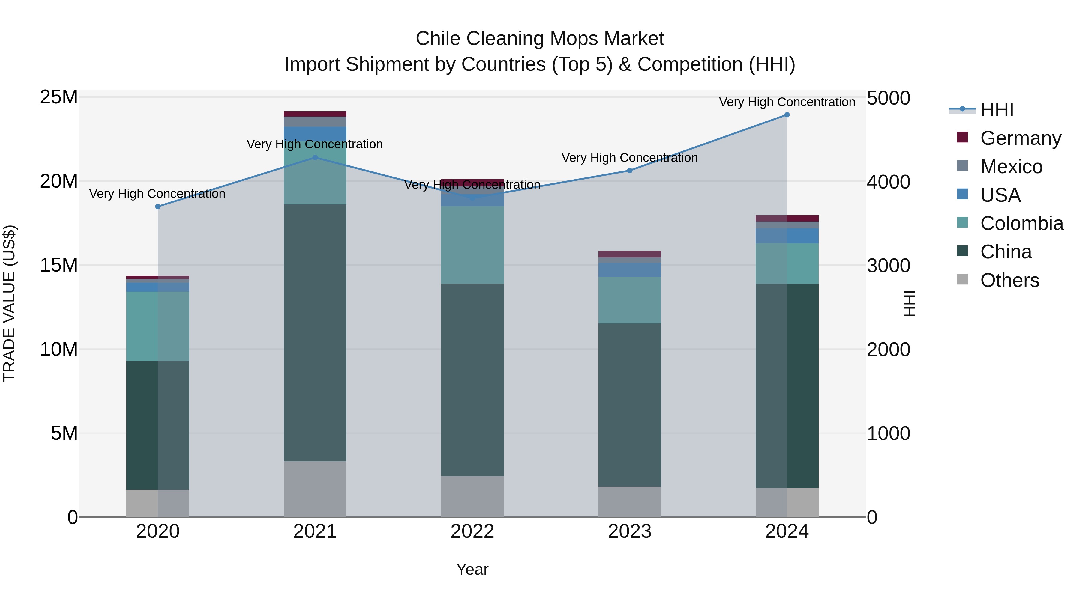 Chile Cleaning Mops Market Top 5 Importing Countries and Market Competition (HHI) Analysis
