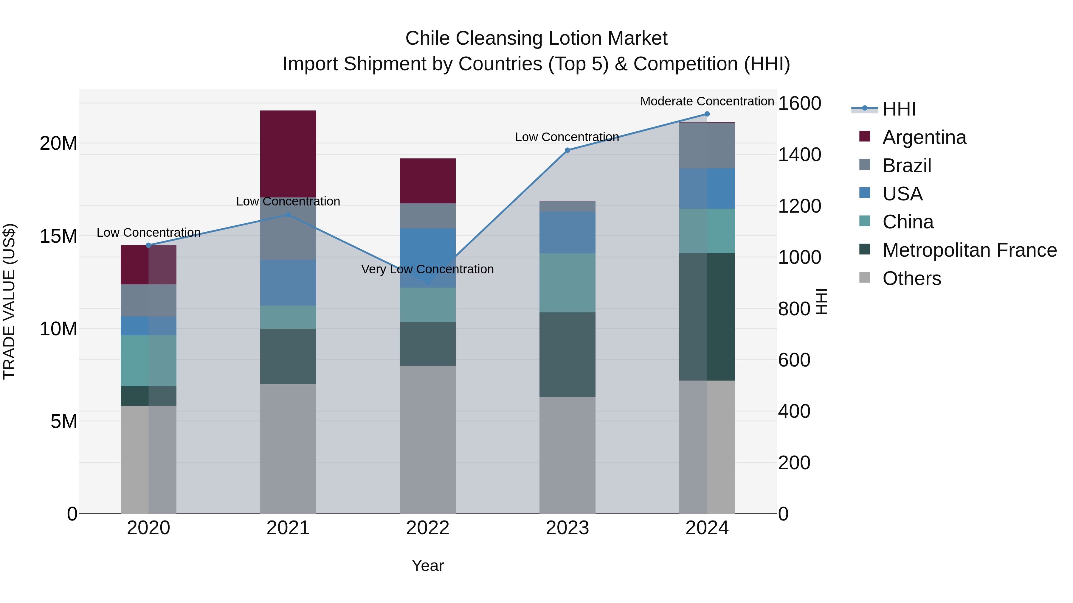 Chile Cleansing Lotion Market Top 5 Importing Countries and Market Competition (HHI) Analysis