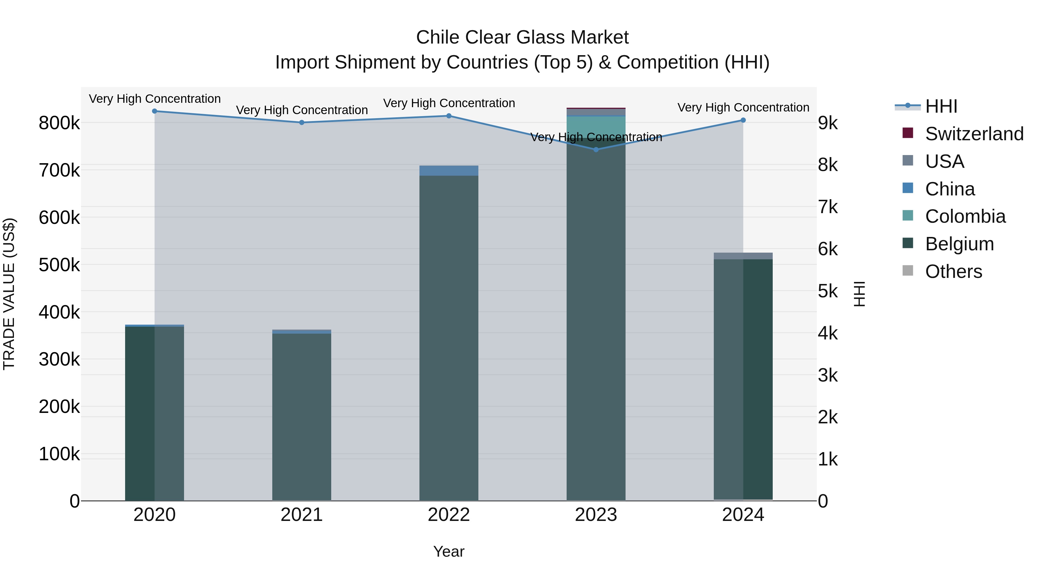 Chile Clear Glass Market Top 5 Importing Countries and Market Competition (HHI) Analysis