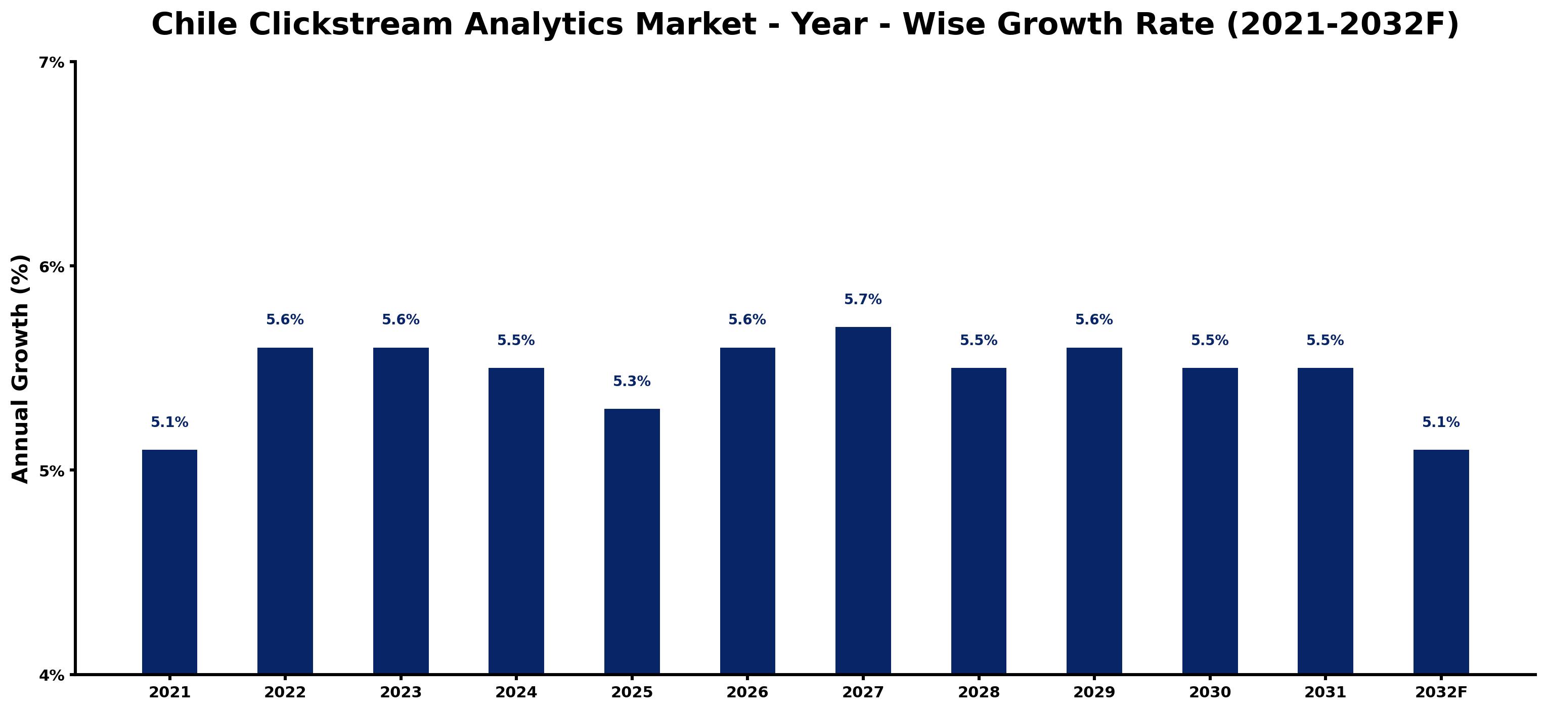 Chile Clickstream Analytics Market Year-wise Growth Rate and Key Drivers