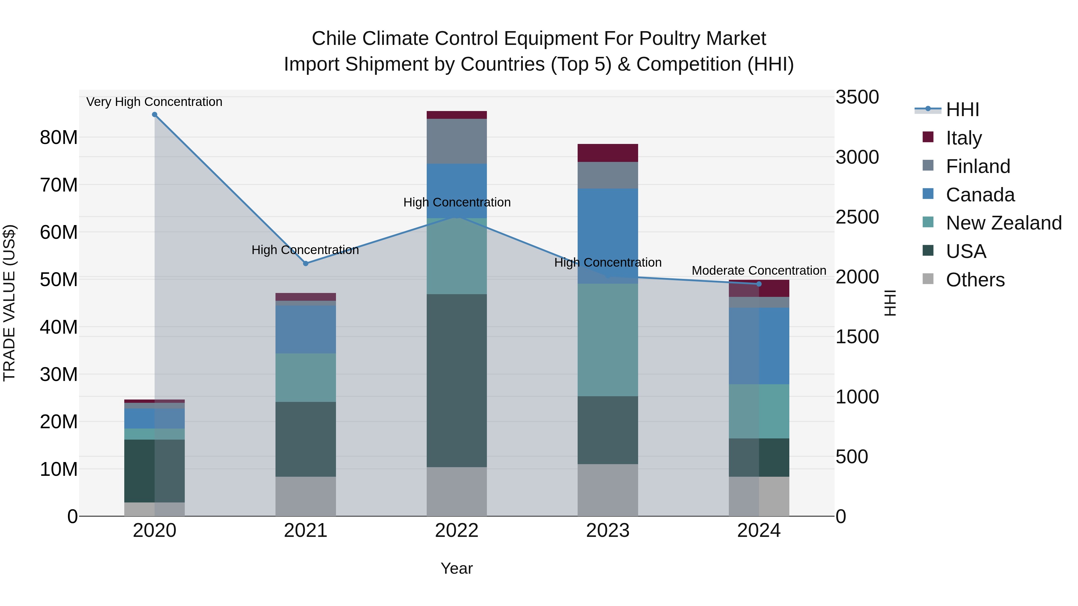 Chile Climate Control Equipment for Poultry Market Top 5 Importing Countries and Market Competition (HHI) Analysis