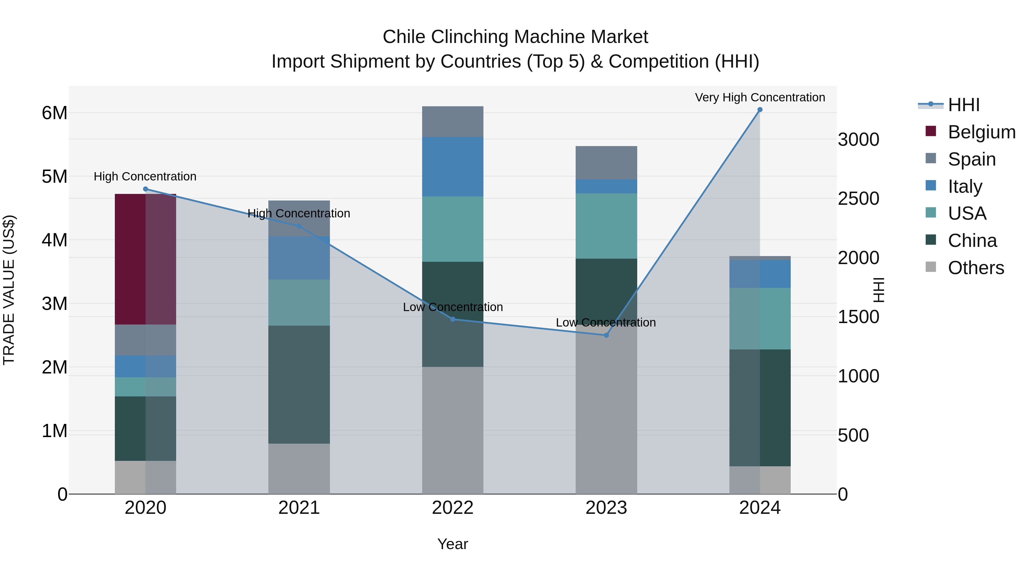 Chile Clinching Machine Market Top 5 Importing Countries and Market Competition (HHI) Analysis