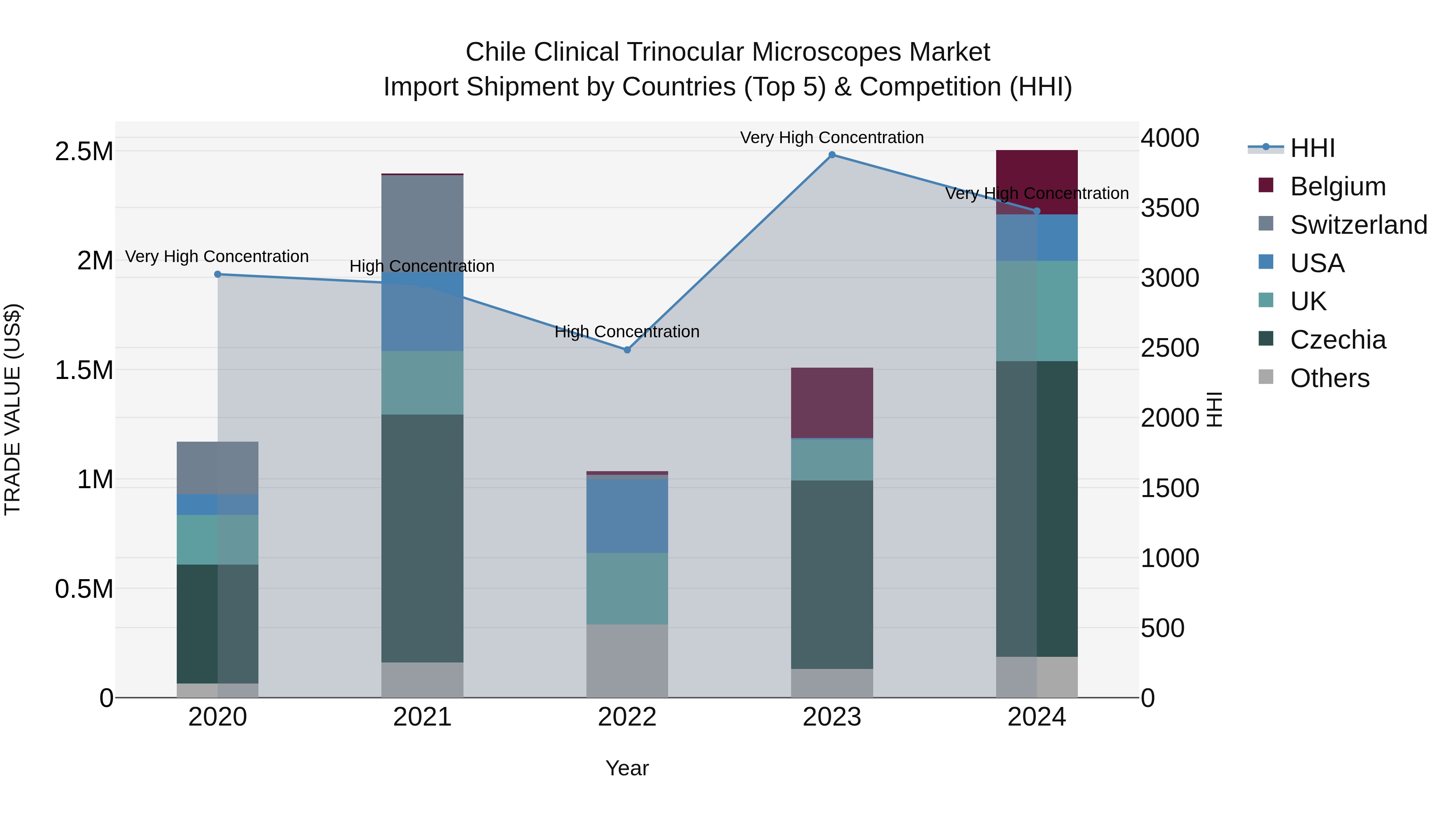 Chile Clinical Trinocular Microscopes Market Top 5 Importing Countries and Market Competition (HHI) Analysis
