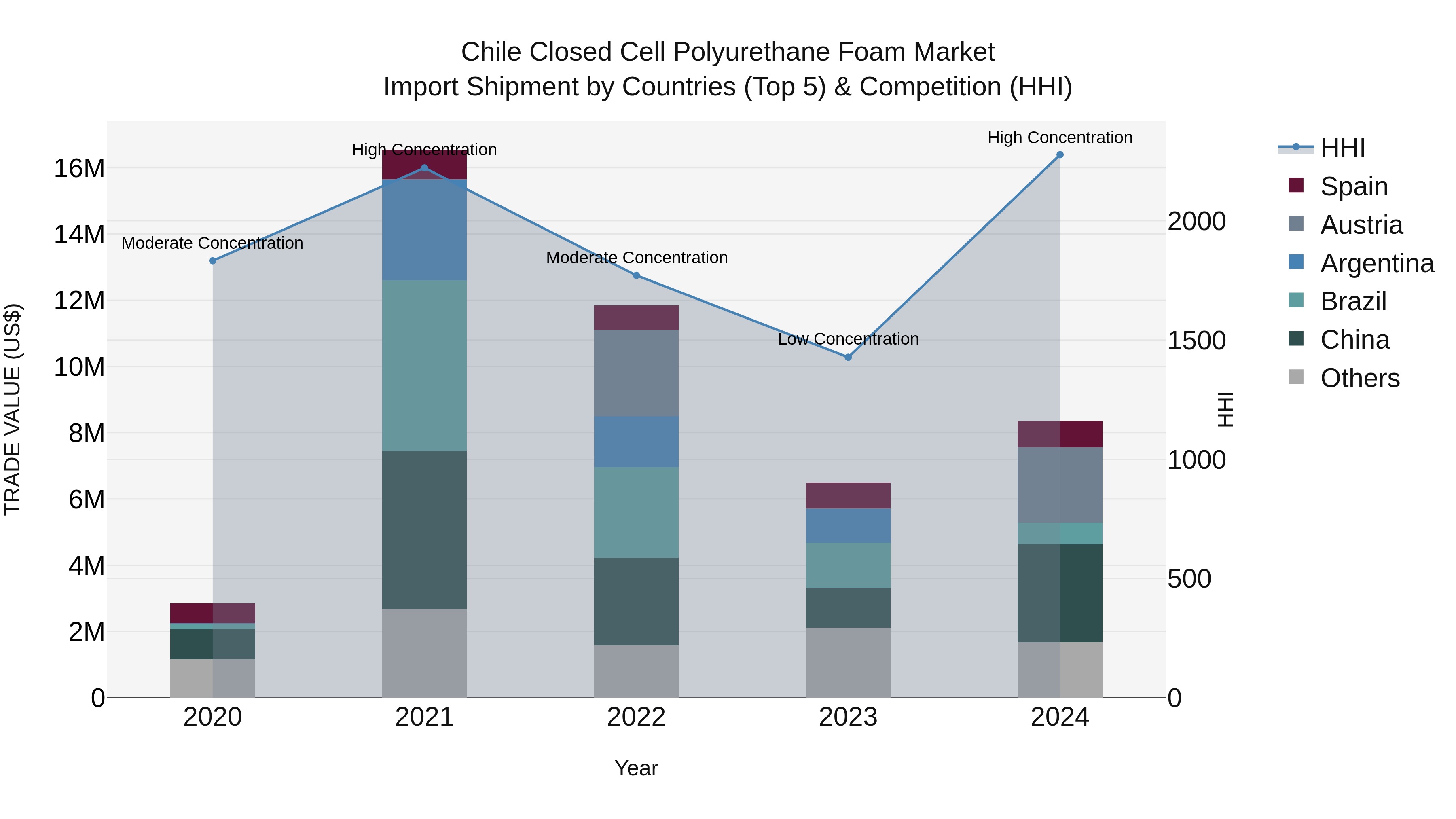 Chile Closed Cell Polyurethane Foam Market Top 5 Importing Countries and Market Competition (HHI) Analysis