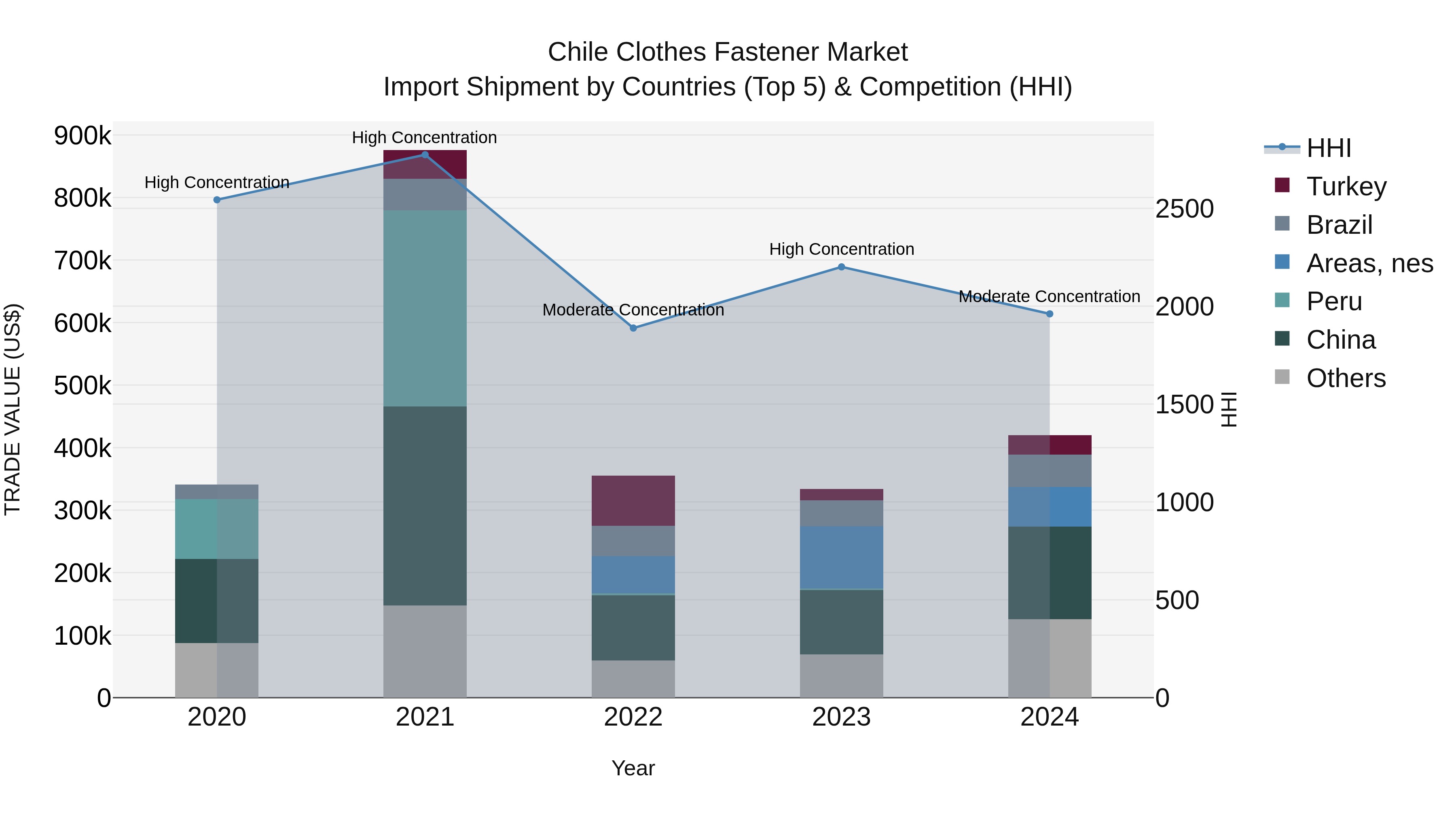 Chile Clothes Fastener Market Top 5 Importing Countries and Market Competition (HHI) Analysis