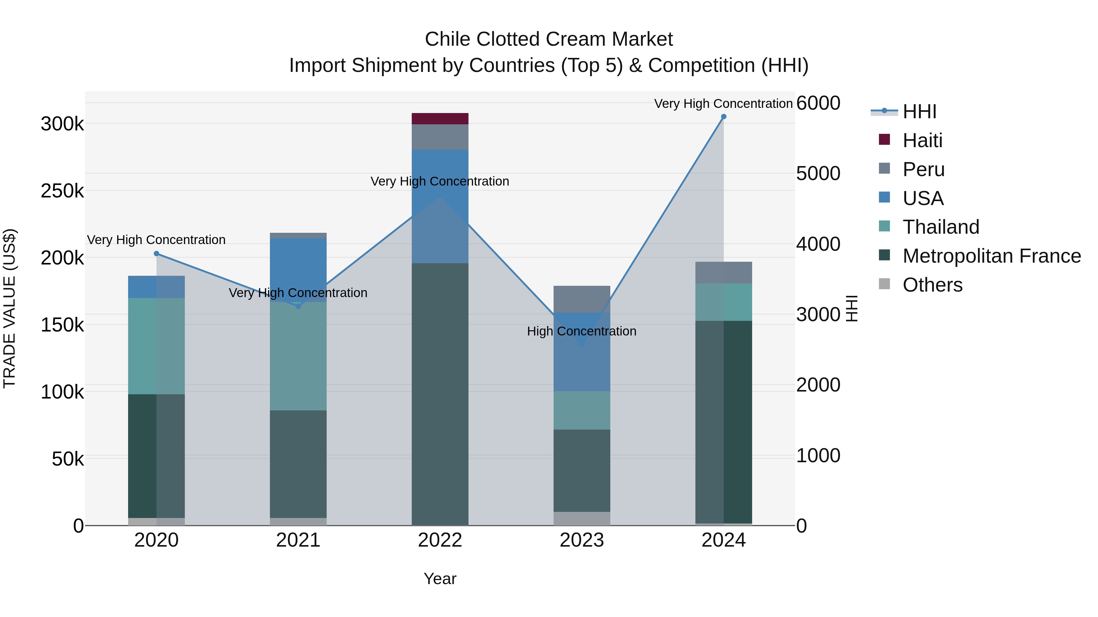 Chile Clotted Cream Market Top 5 Importing Countries and Market Competition (HHI) Analysis