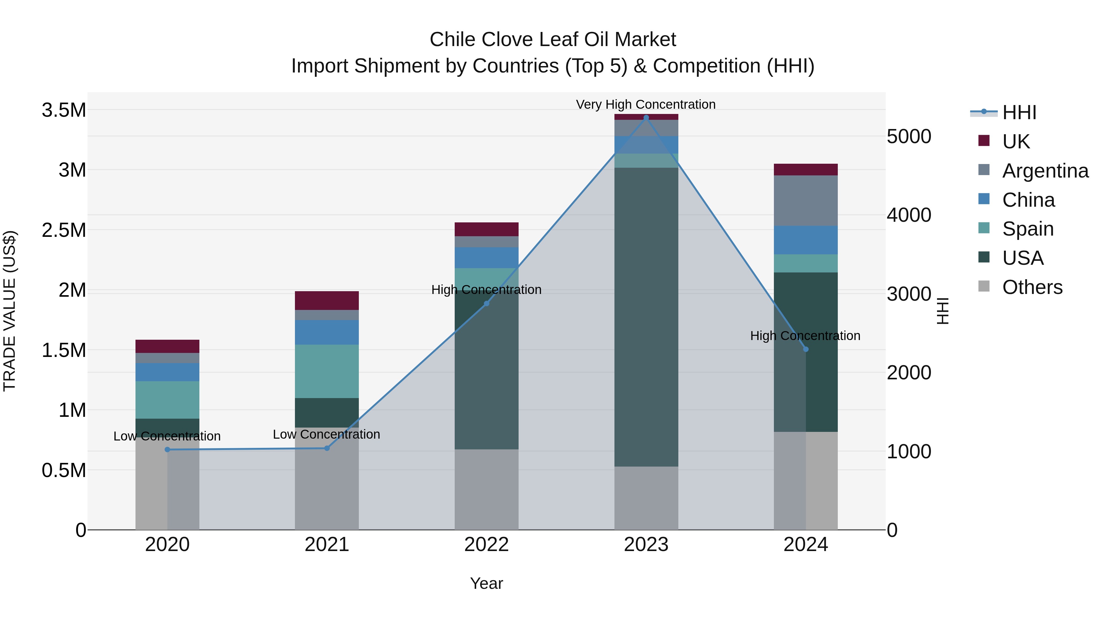 Chile Clove Leaf Oil Market Top 5 Importing Countries and Market Competition (HHI) Analysis