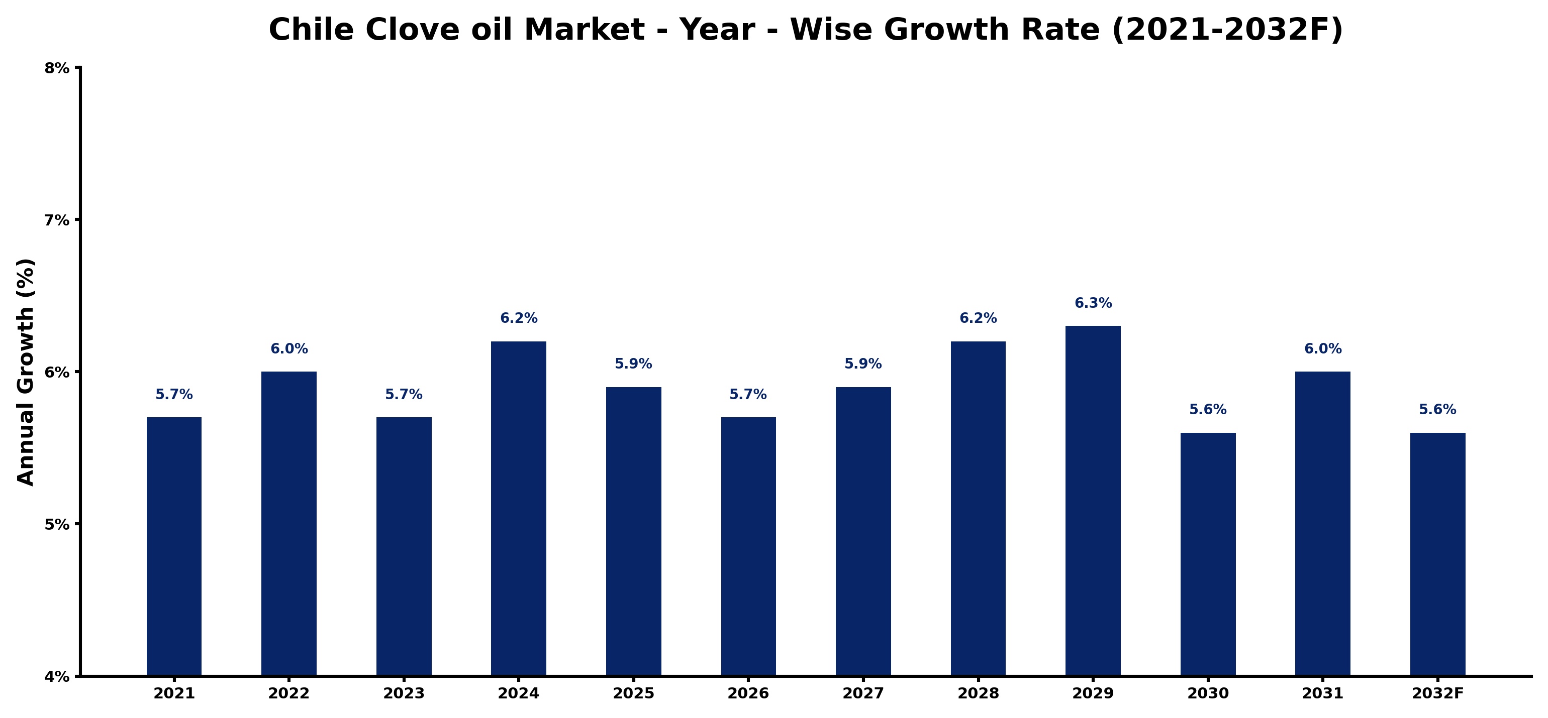 Chile Clove oil Market Year-wise Growth Rate and Key Drivers