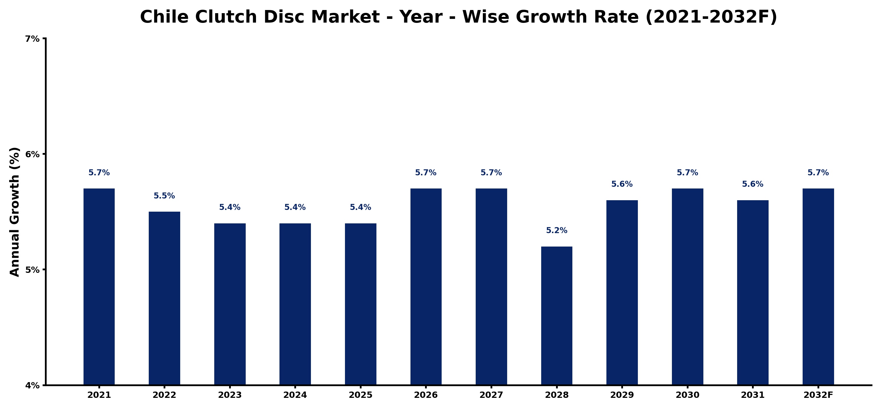 Chile Clutch Disc Market Year-wise Growth Rate and Key Drivers
