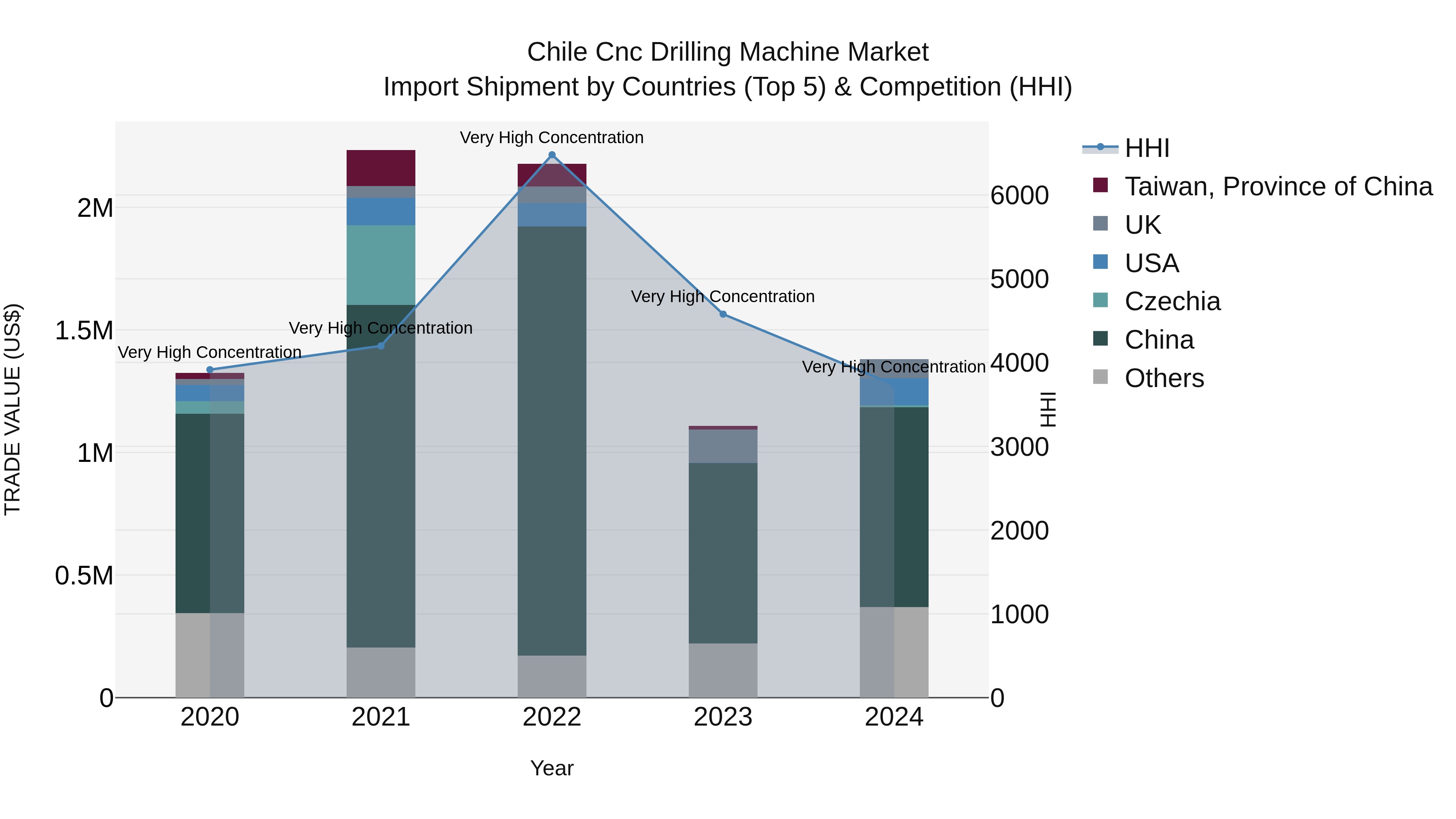 Chile Cnc Drilling Machine Market Top 5 Importing Countries and Market Competition (HHI) Analysis