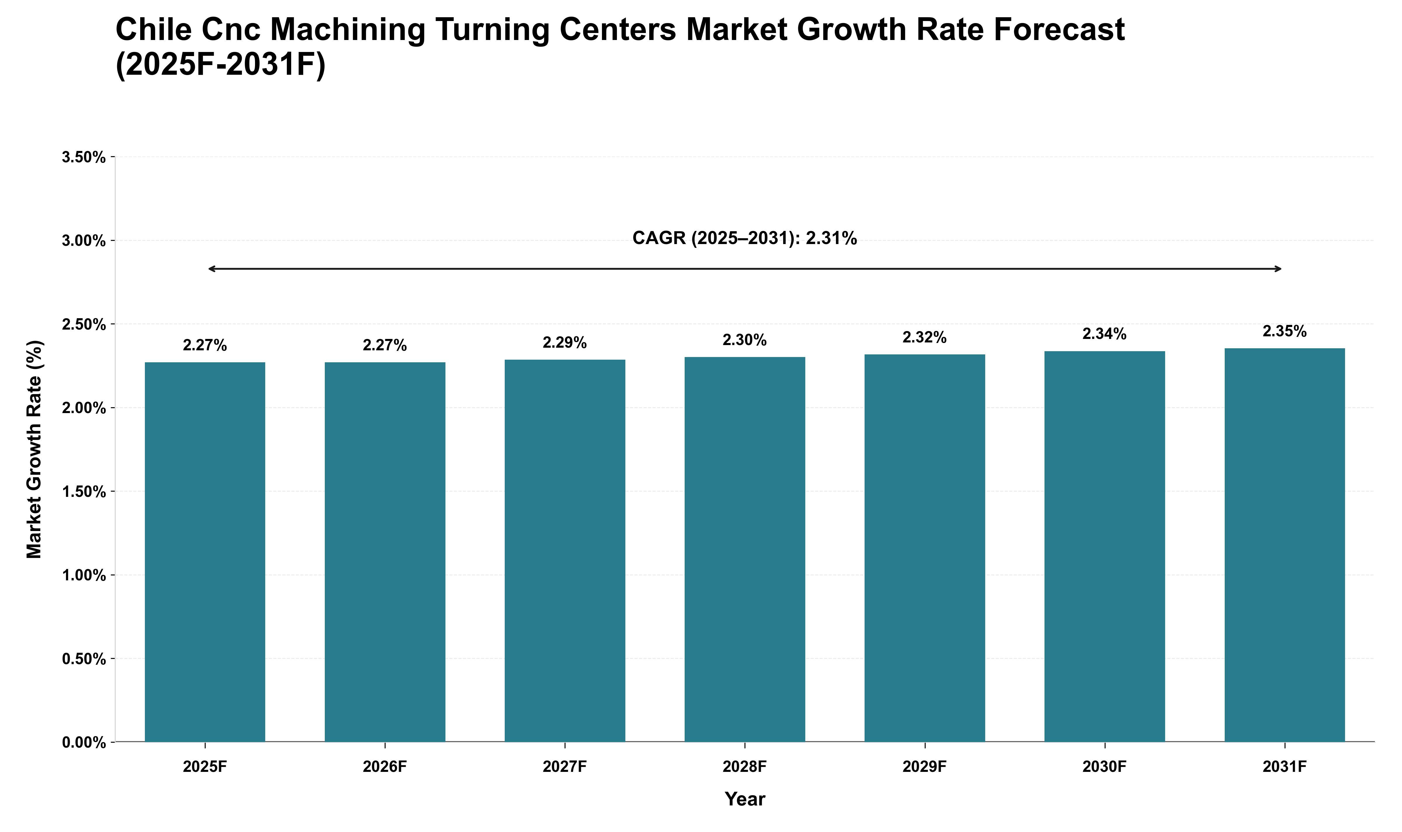Chile Cnc Machining Turning Centers Market Growth Rate Analysis (2025 - 2031)