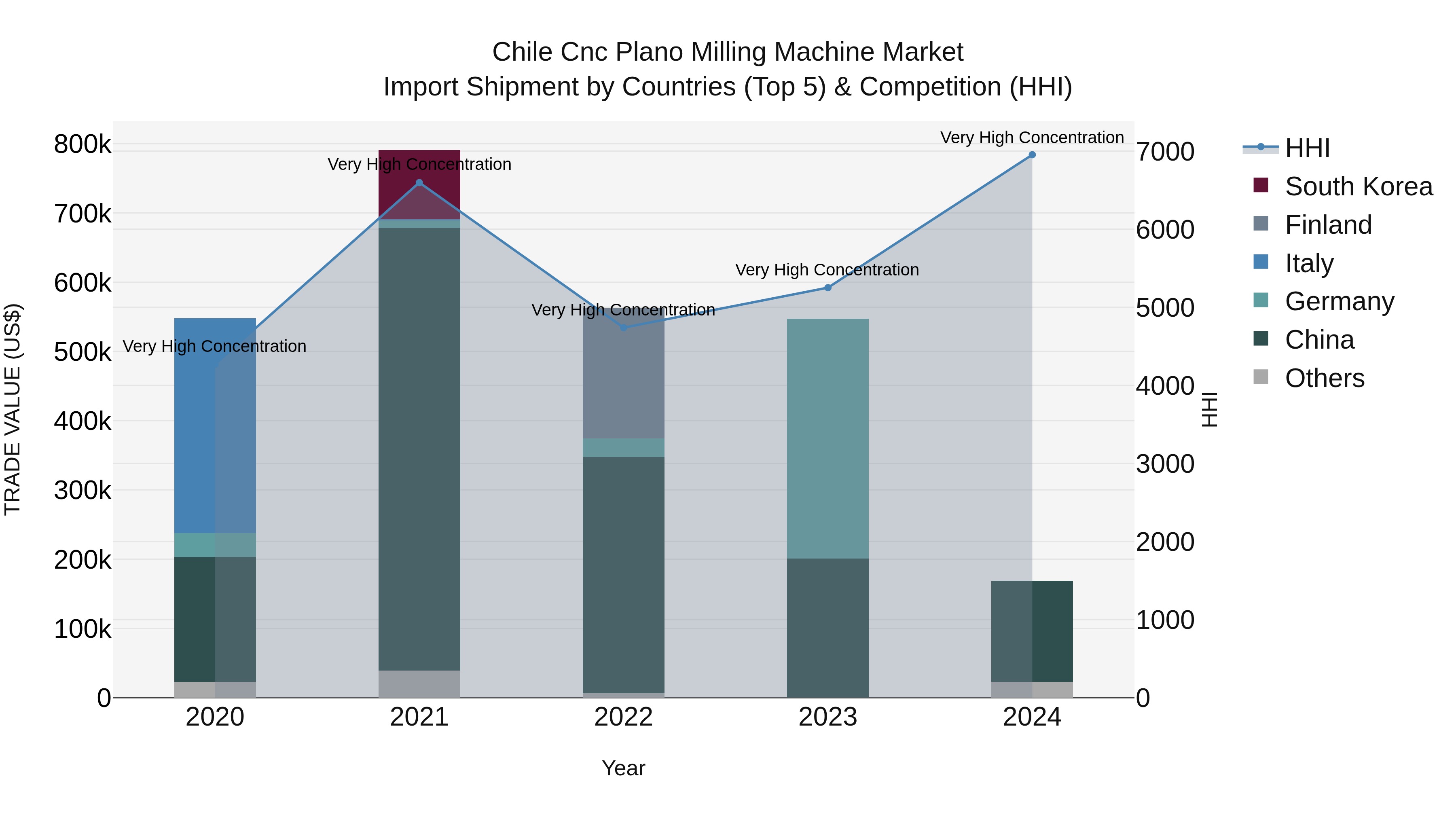 Chile Cnc Plano Milling Machine Market Top 5 Importing Countries and Market Competition (HHI) Analysis