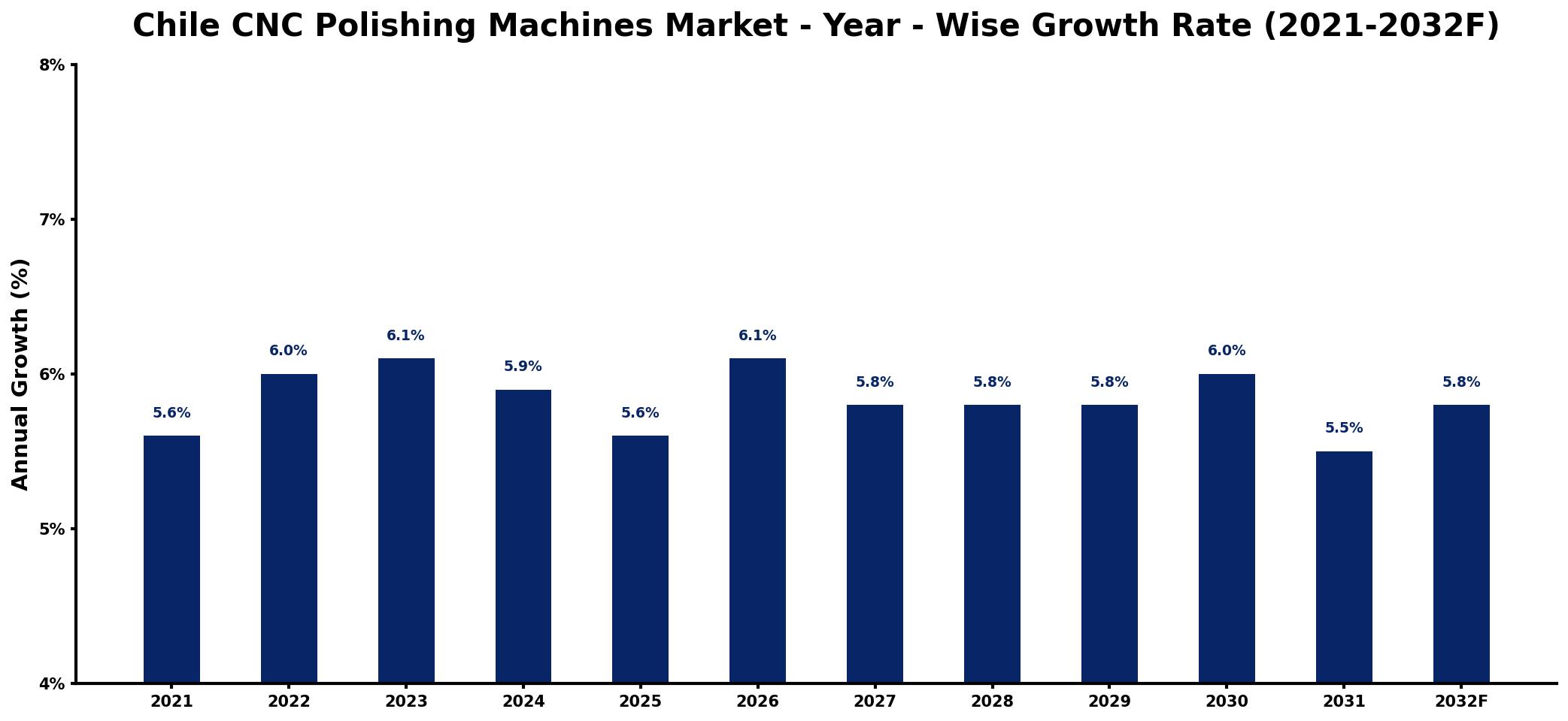 Chile CNC Polishing Machines Market Year-wise Growth Rate and Key Drivers