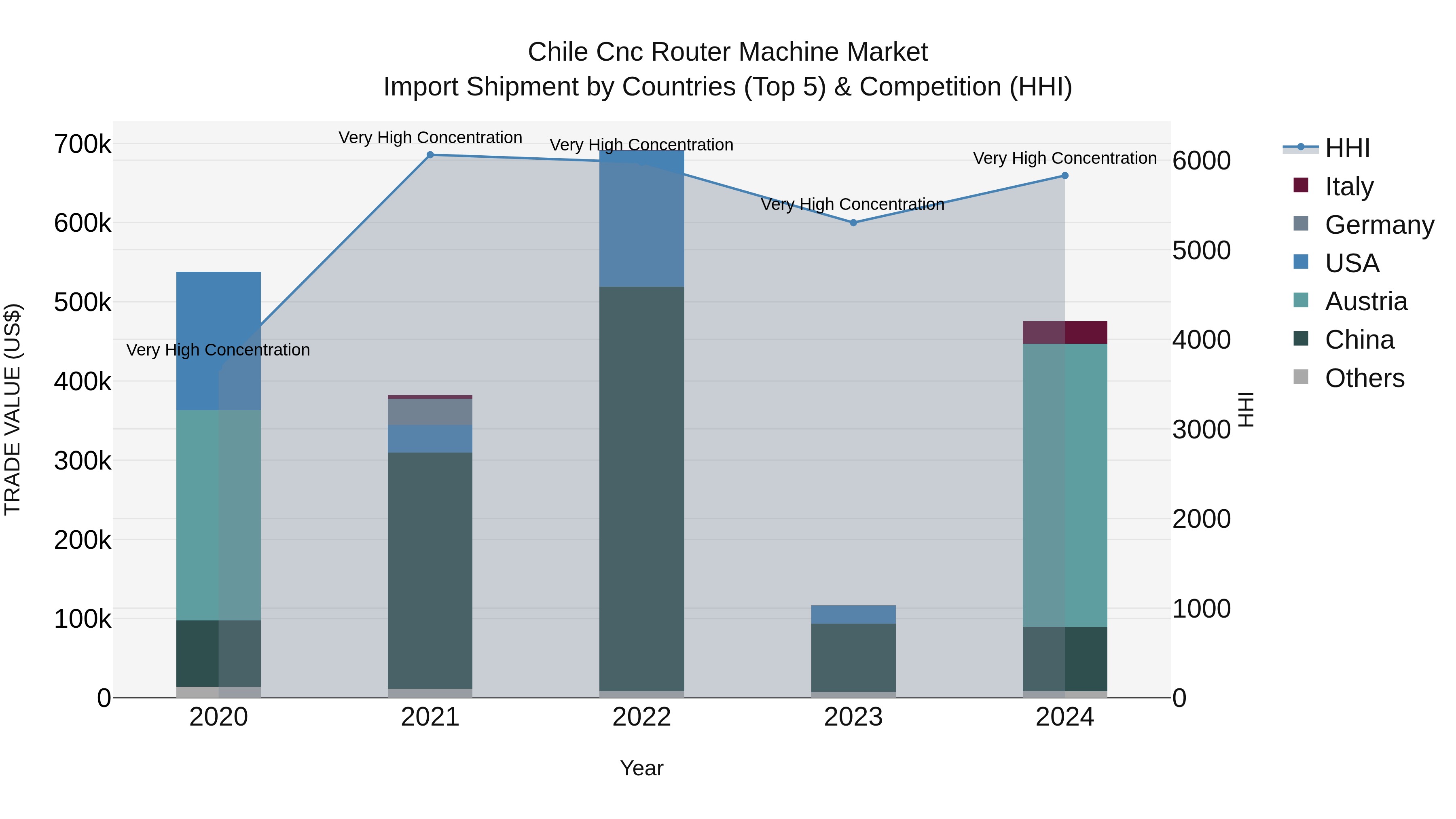 Chile Cnc Router Machine Market Top 5 Importing Countries and Market Competition (HHI) Analysis