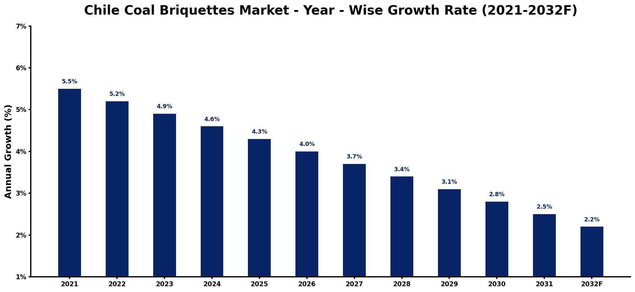 Chile Coal Briquettes Market Year-wise Growth Rate and Key Drivers