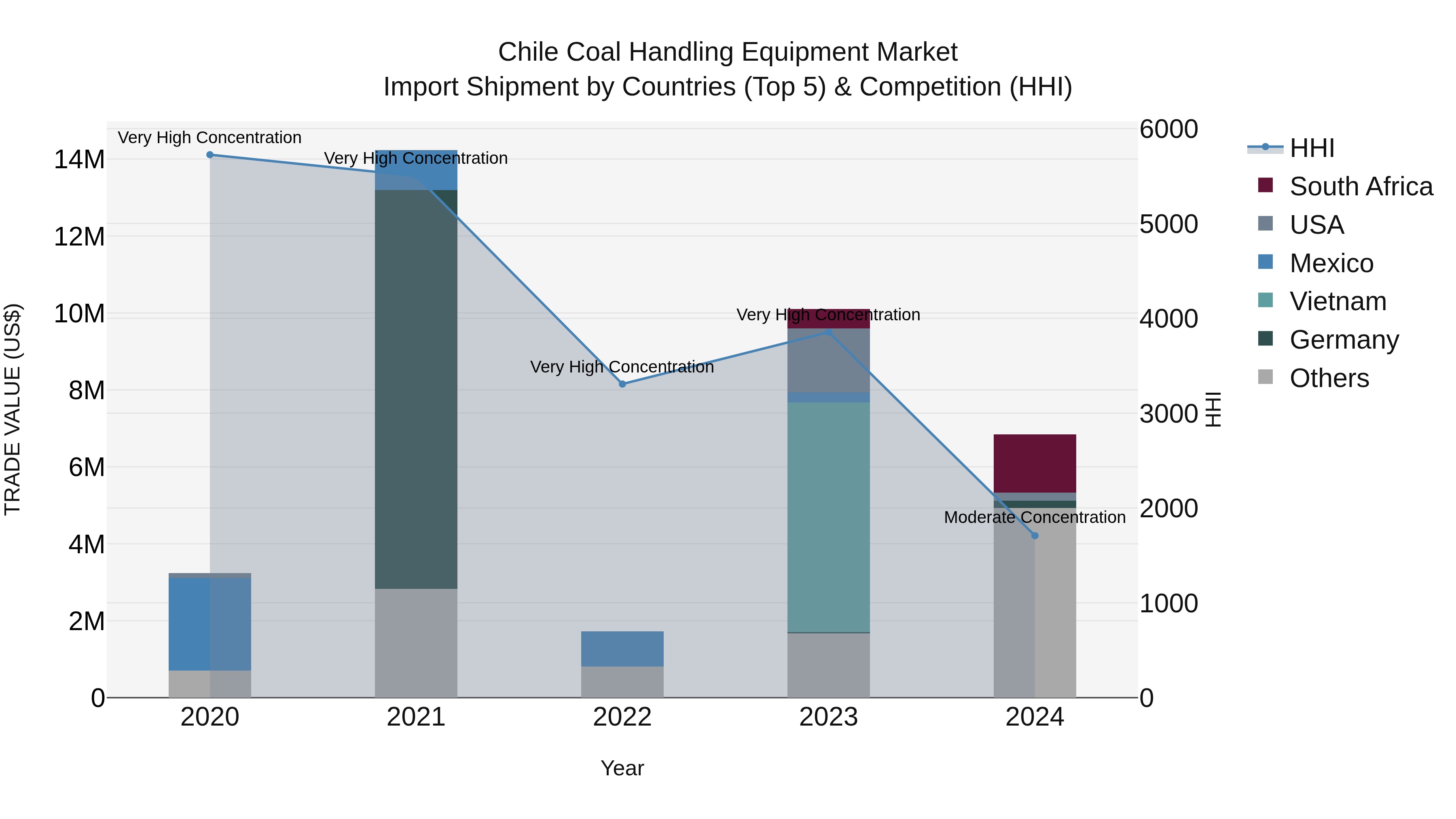 Chile Coal Handling Equipment Market Top 5 Importing Countries and Market Competition (HHI) Analysis