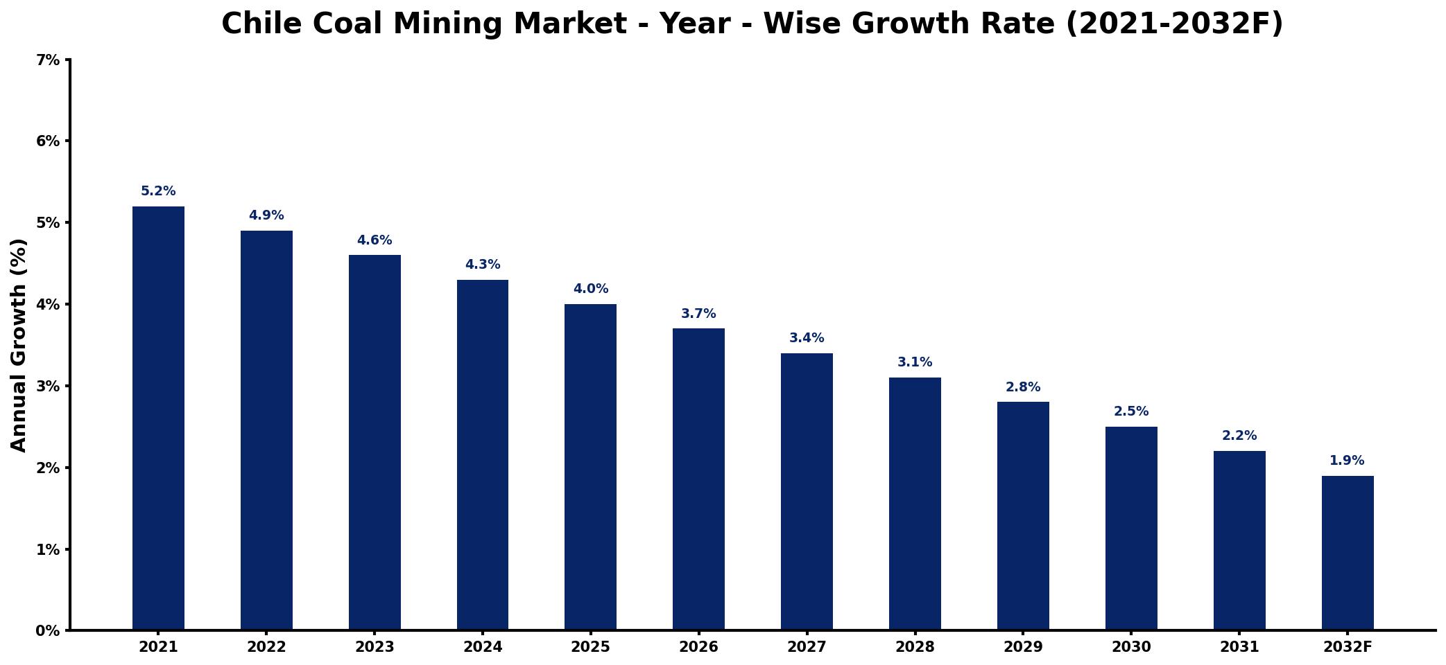 Chile Coal Mining Market Year-wise Growth Rate and Key Drivers