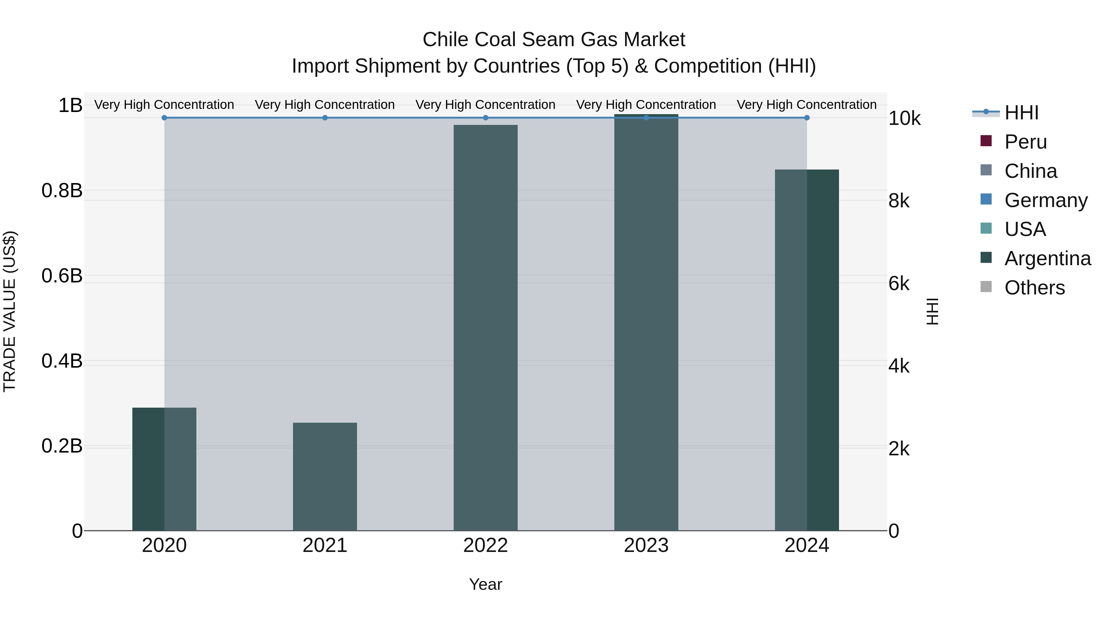 Chile Coal Seam Gas Market Top 5 Importing Countries and Market Competition (HHI) Analysis