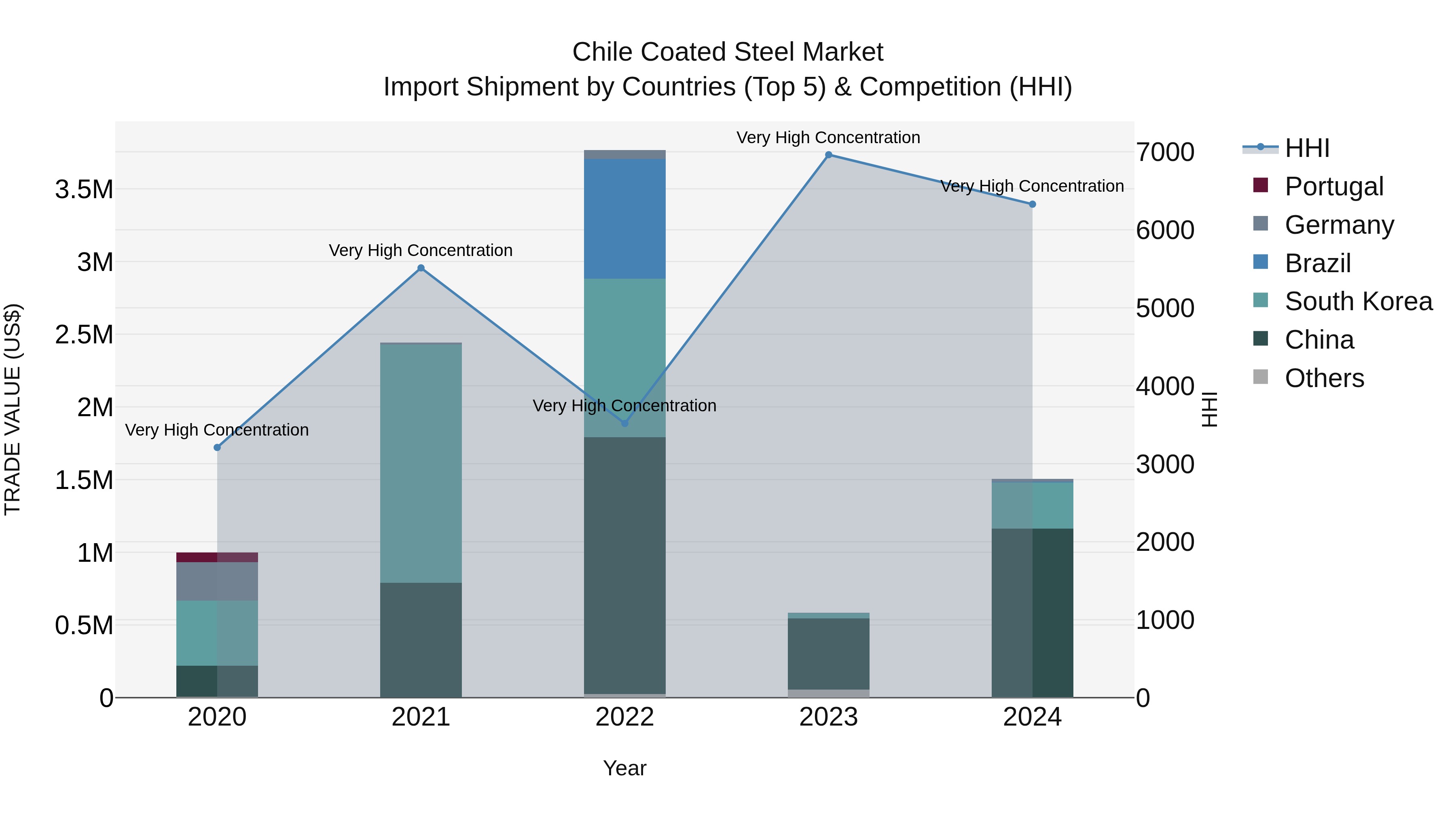 Chile Coated Steel Market Top 5 Importing Countries and Market Competition (HHI) Analysis