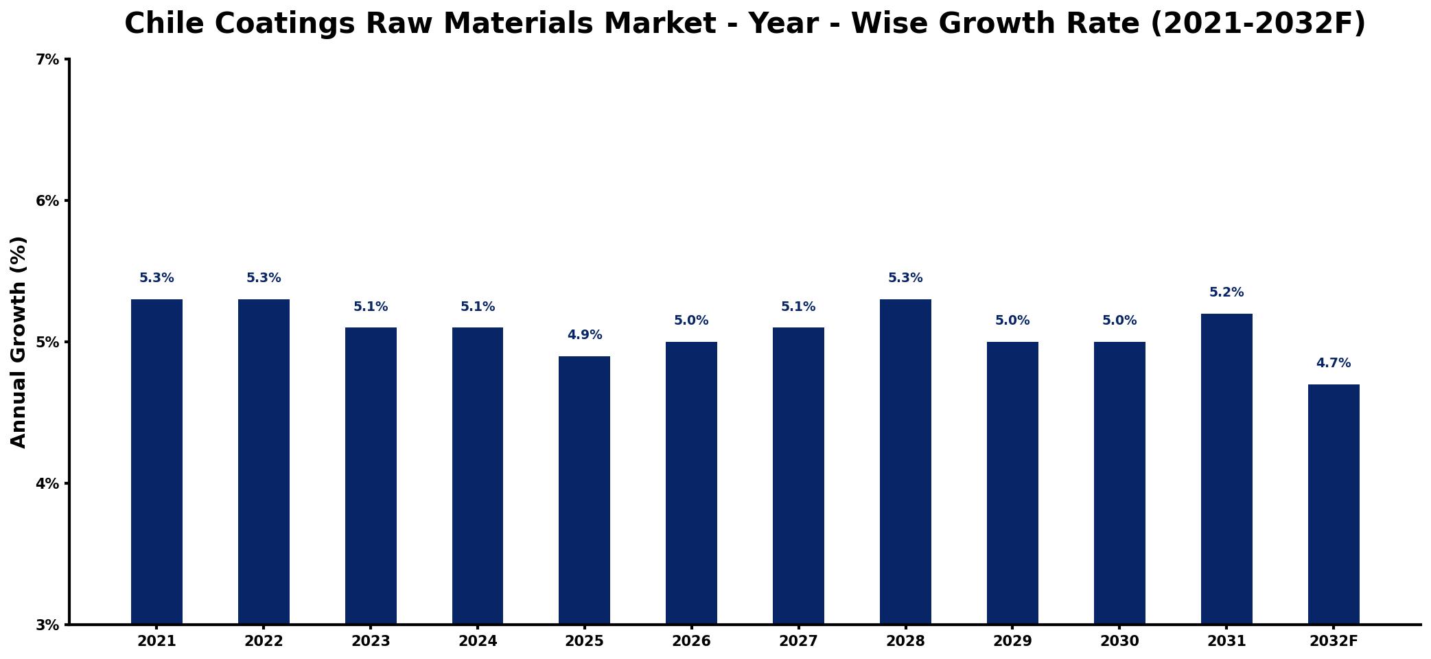Chile Coatings Raw Materials Market Year-wise Growth Rate and Key Drivers
