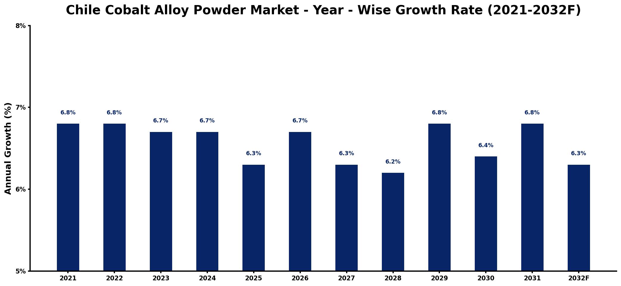 Chile Cobalt Alloy Powder Market Year-wise Growth Rate and Key Drivers