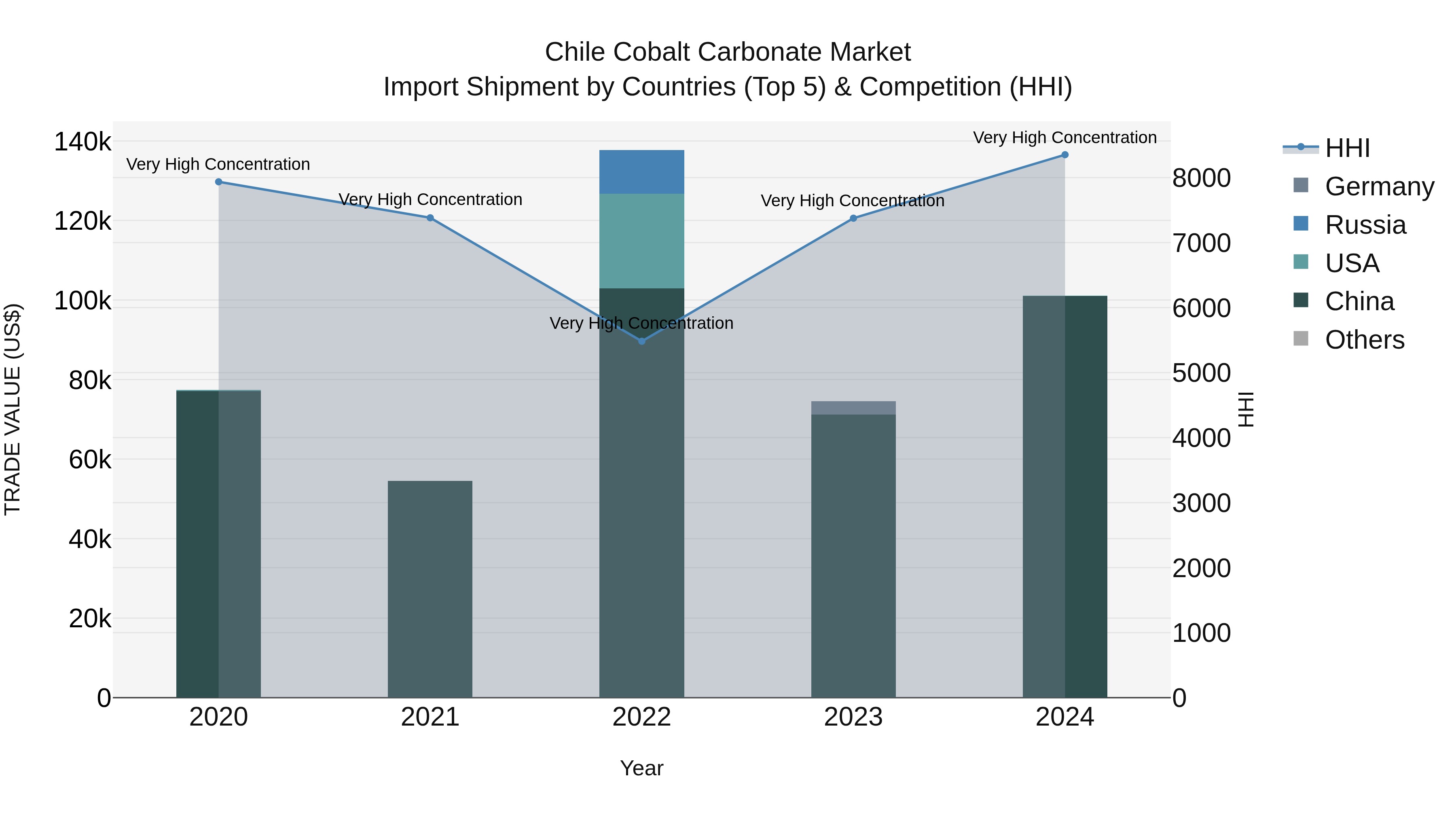 Chile Cobalt Carbonate Market Top 5 Importing Countries and Market Competition (HHI) Analysis