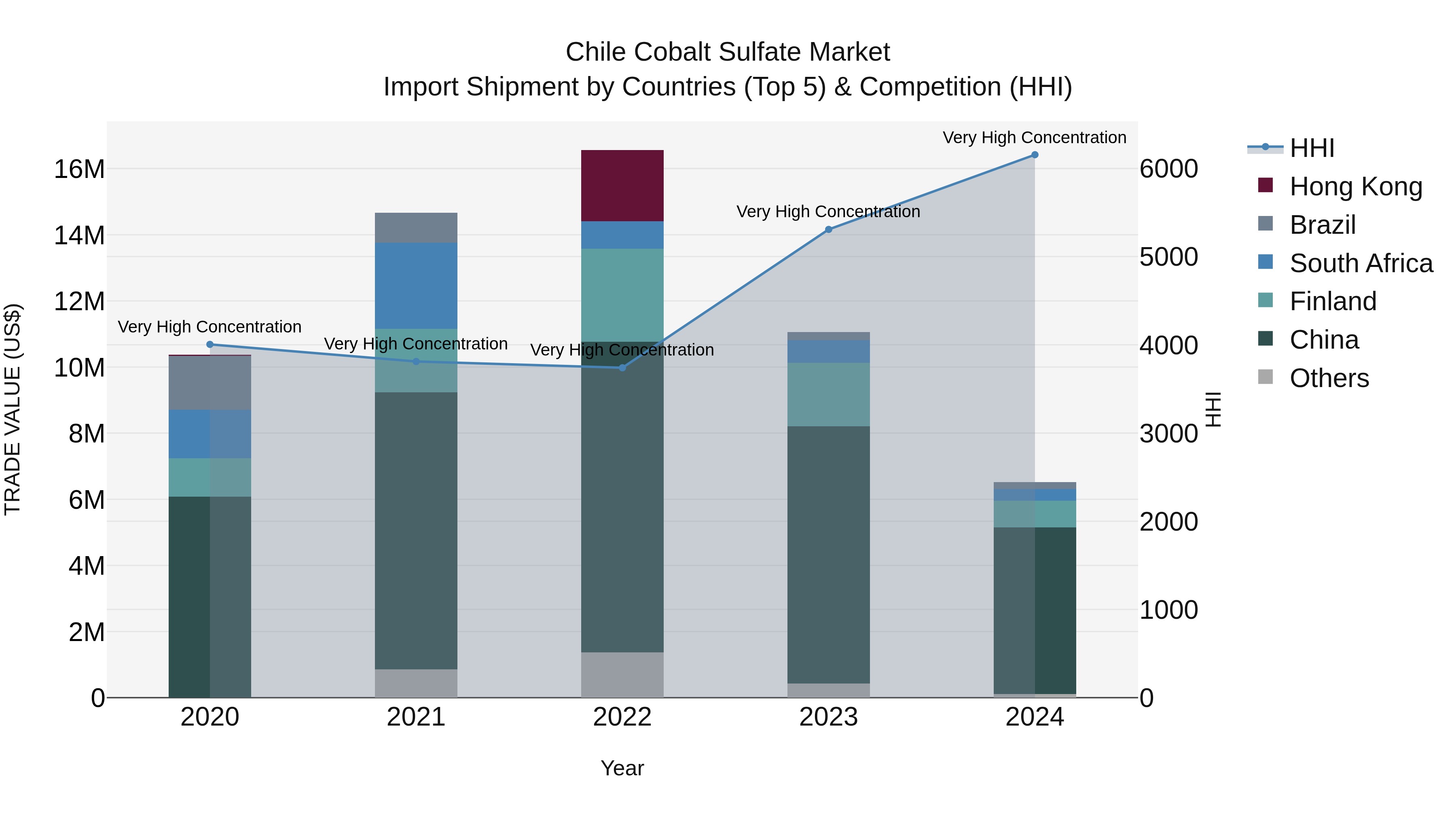 Chile Cobalt Sulfate Market Top 5 Importing Countries and Market Competition (HHI) Analysis