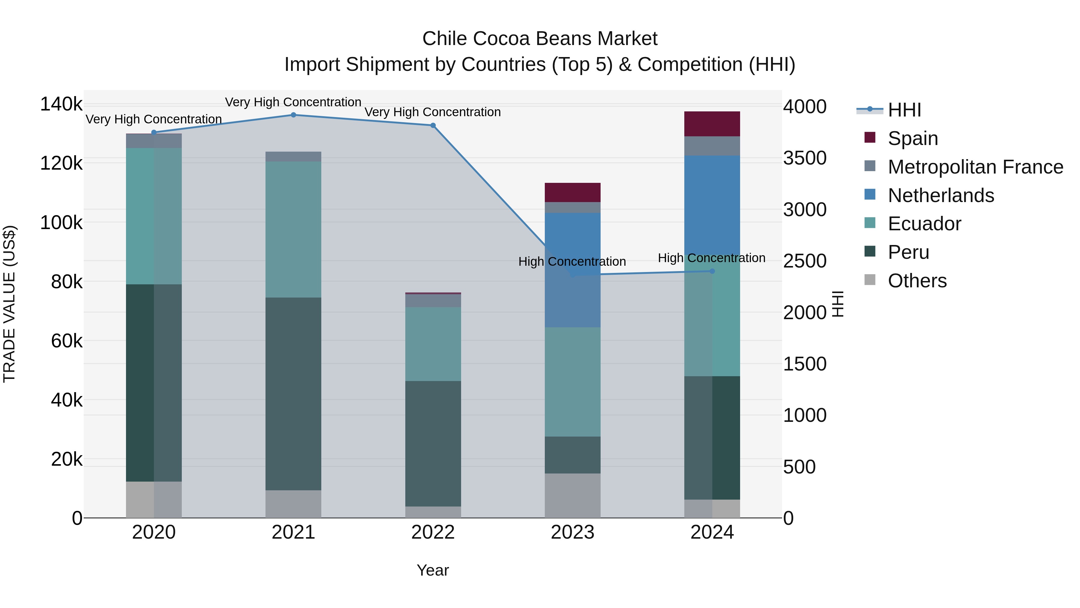 Chile Cocoa Beans Market Top 5 Importing Countries and Market Competition (HHI) Analysis