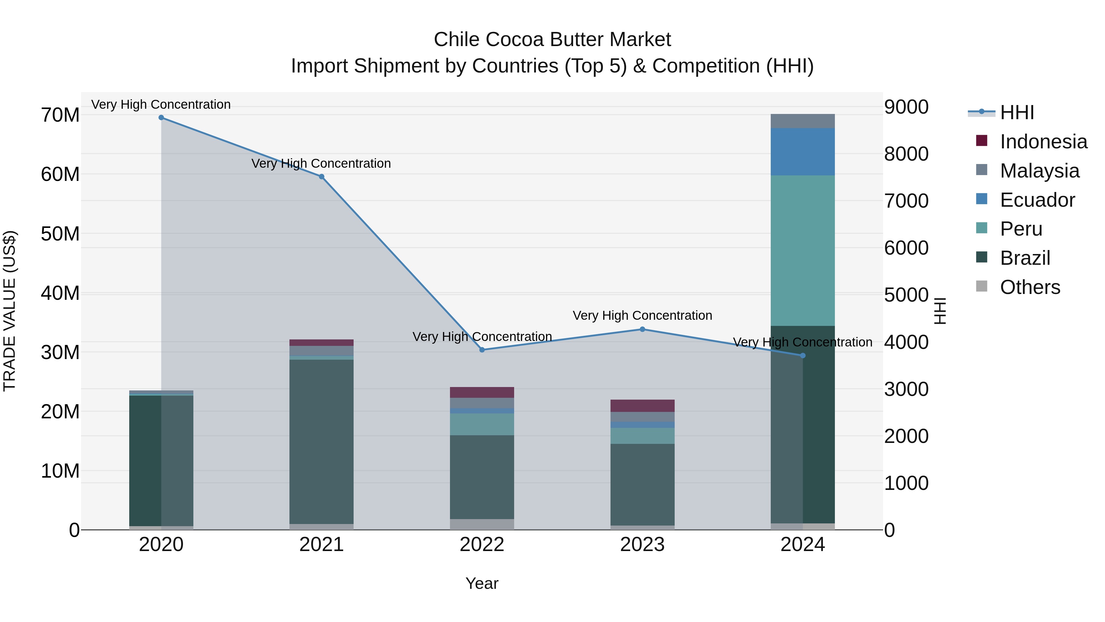 Chile Cocoa Butter Market Top 5 Importing Countries and Market Competition (HHI) Analysis