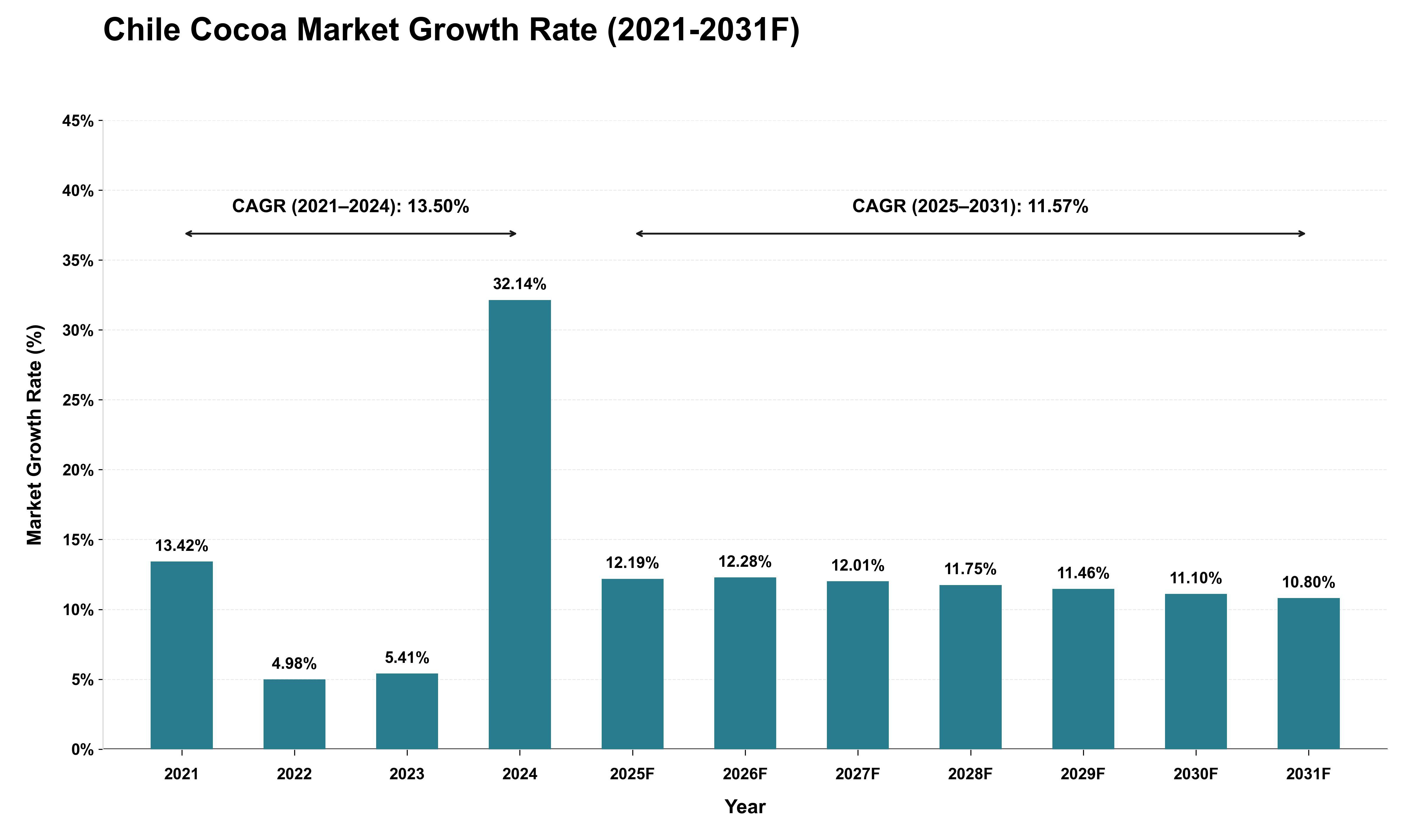 Chile Cocoa Market Growth Rate Analysis (2021 - 2031)