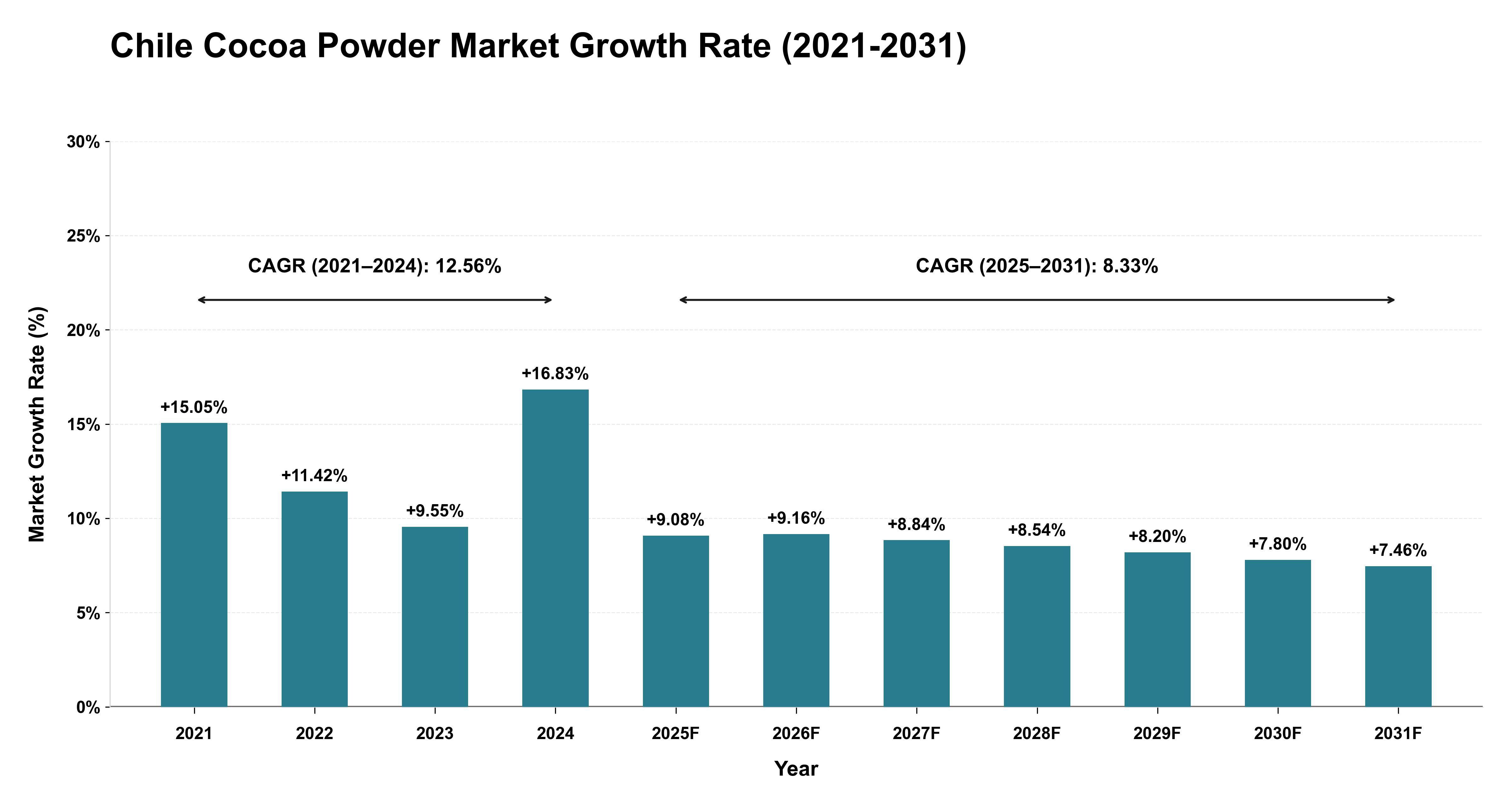 Chile Cocoa Powder Market Growth Rate Analysis (2021-2031)