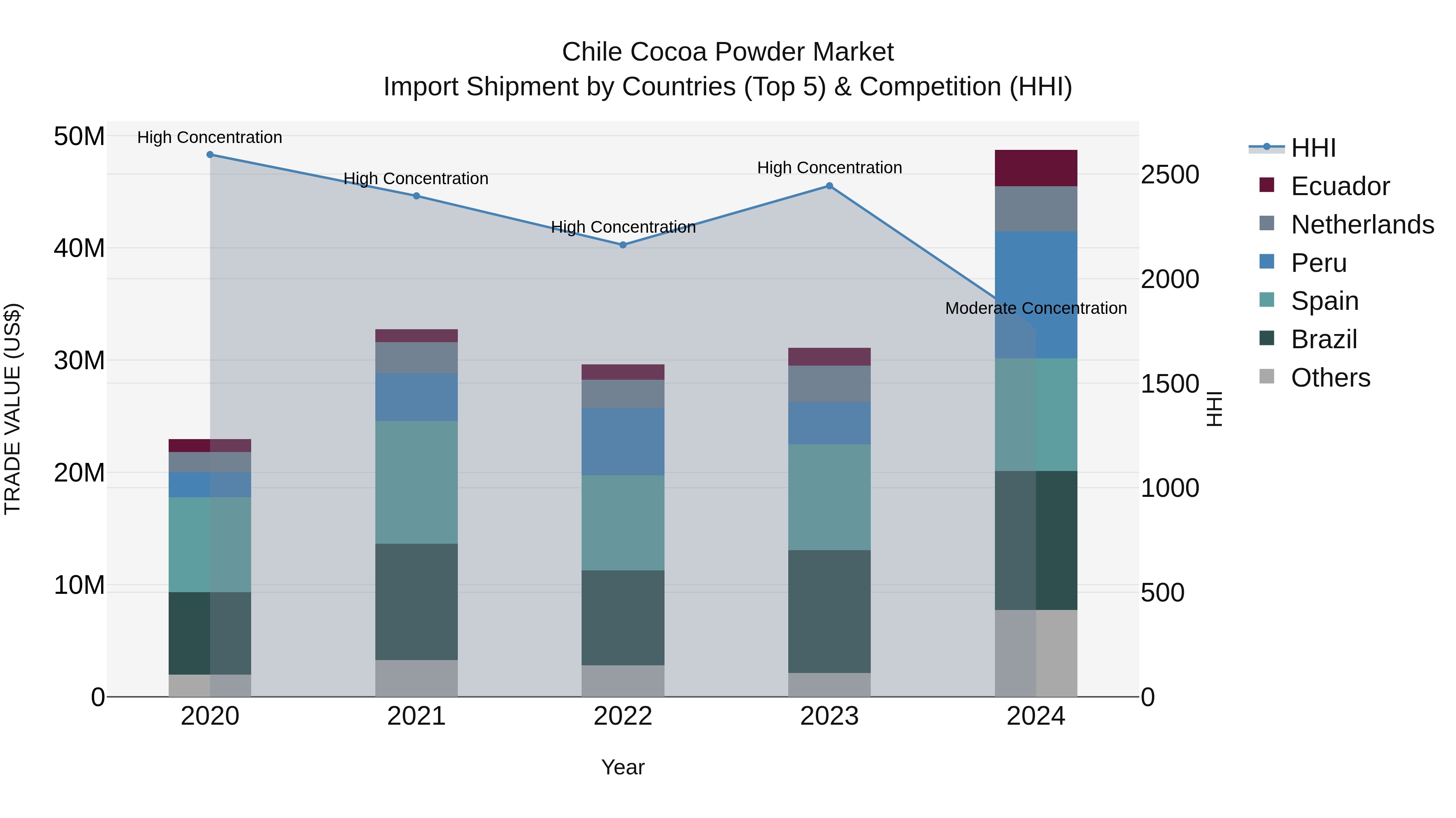 Chile Cocoa Powder Market Top 5 Importing Countries and Market Competition (HHI) Analysis