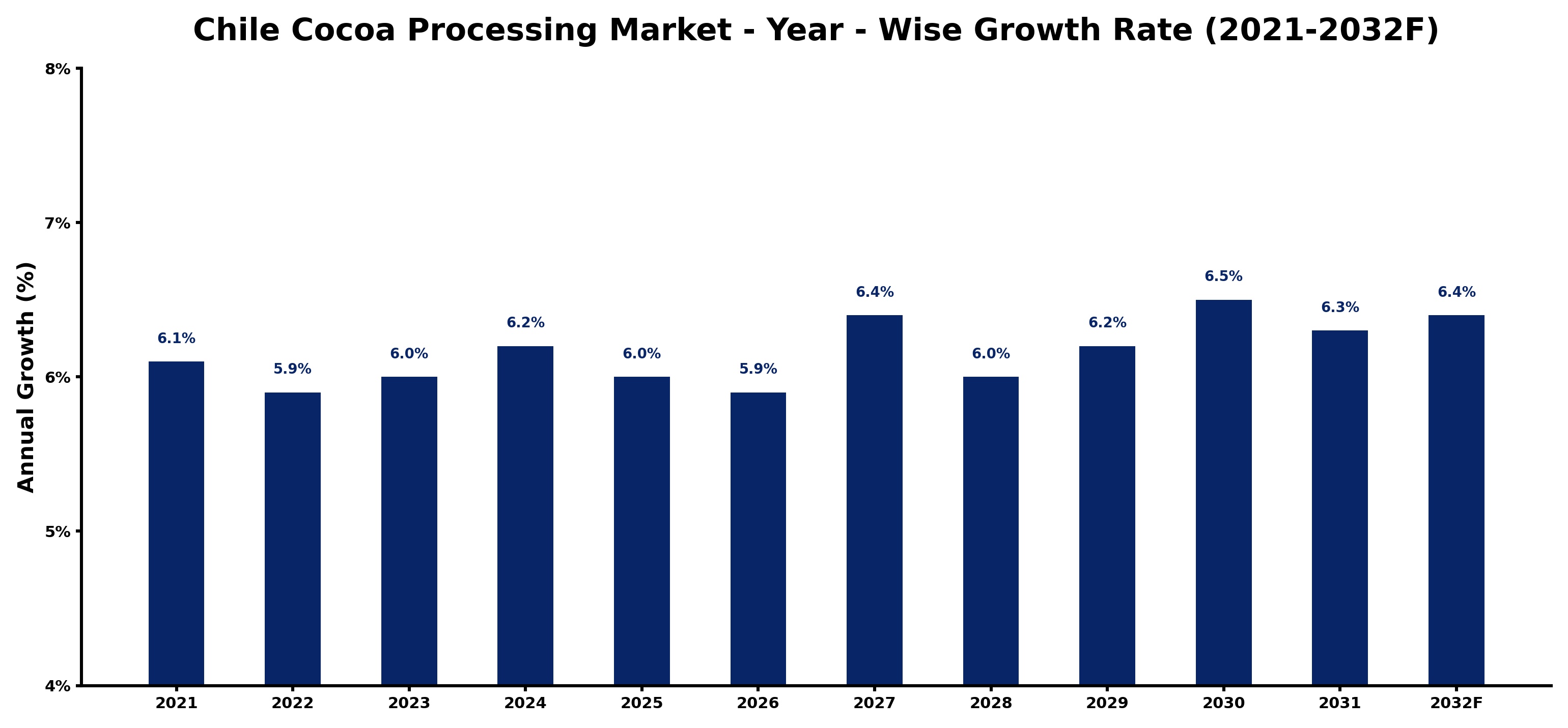 Chile Cocoa Processing Market Year-wise Growth Rate and Key Drivers
