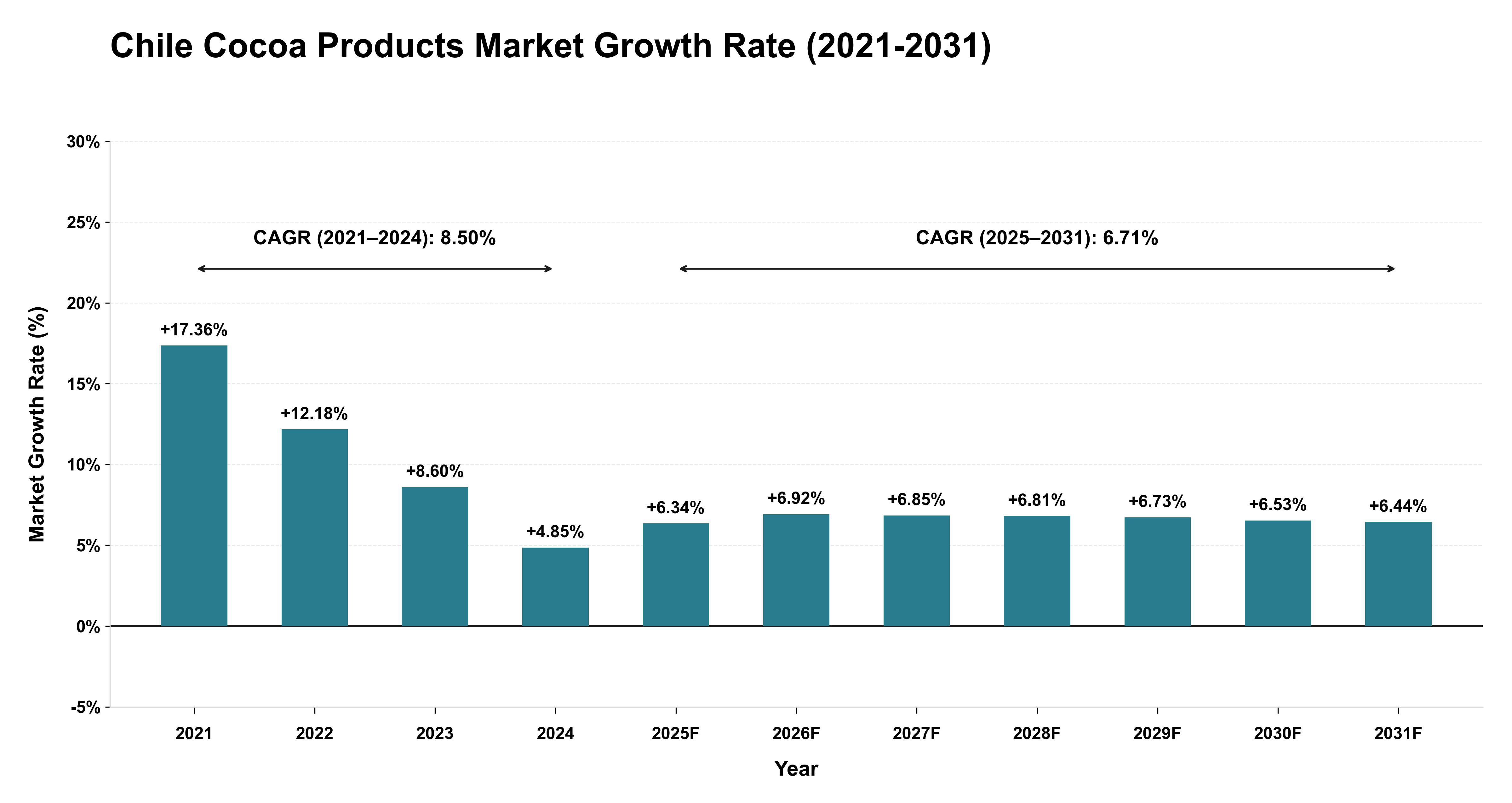 Chile Cocoa Products Market Growth Rate Analysis (2021-2031)