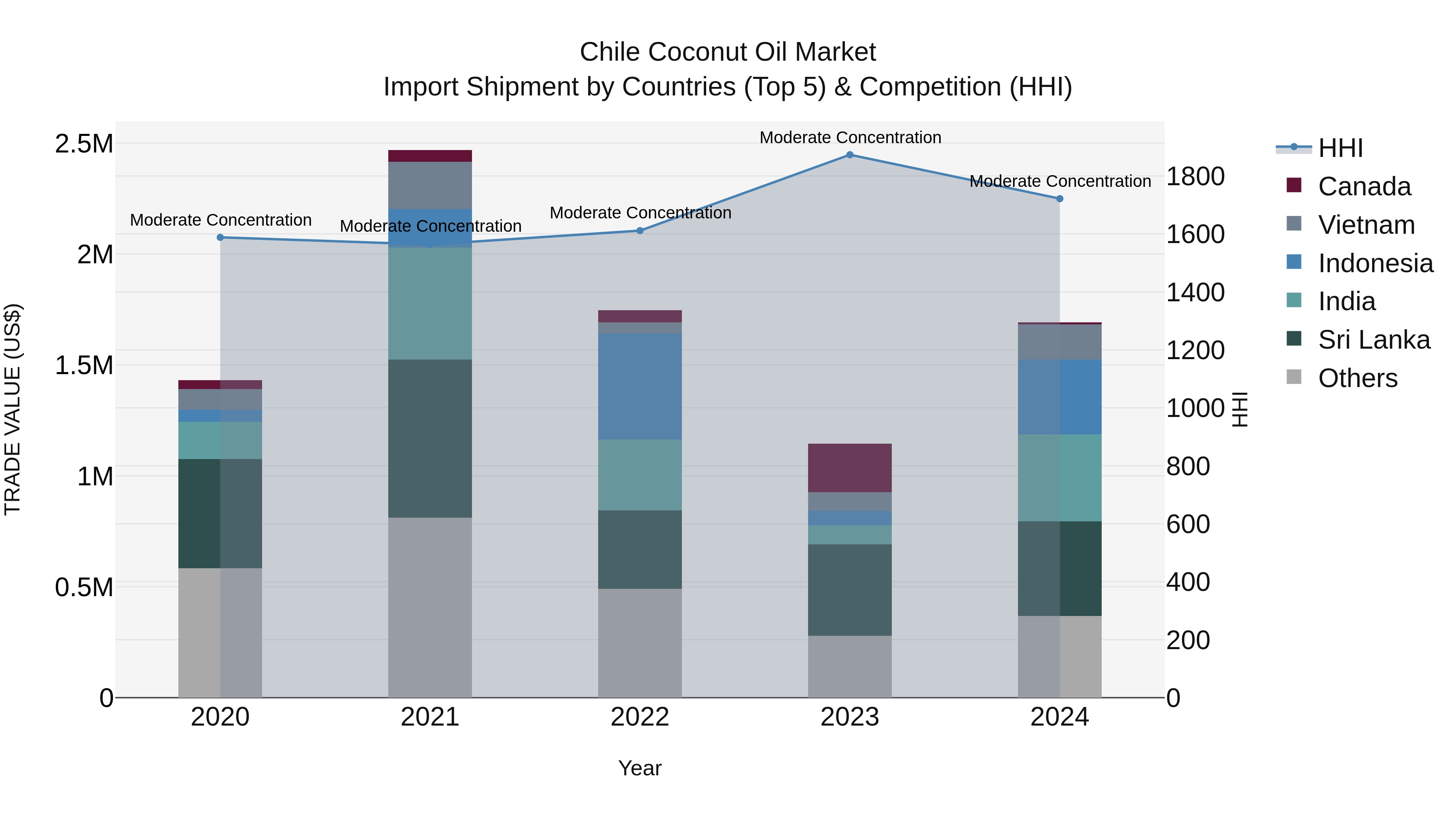 Chile Coconut Oil Market Top 5 Importing Countries and Market Competition (HHI) Analysis