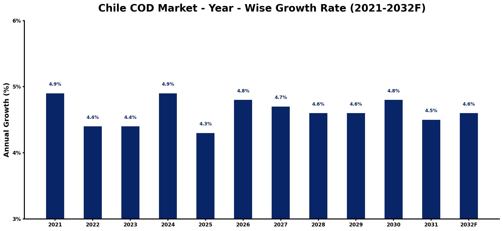 Chile COD Market Year-wise Growth Rate and Key Drivers