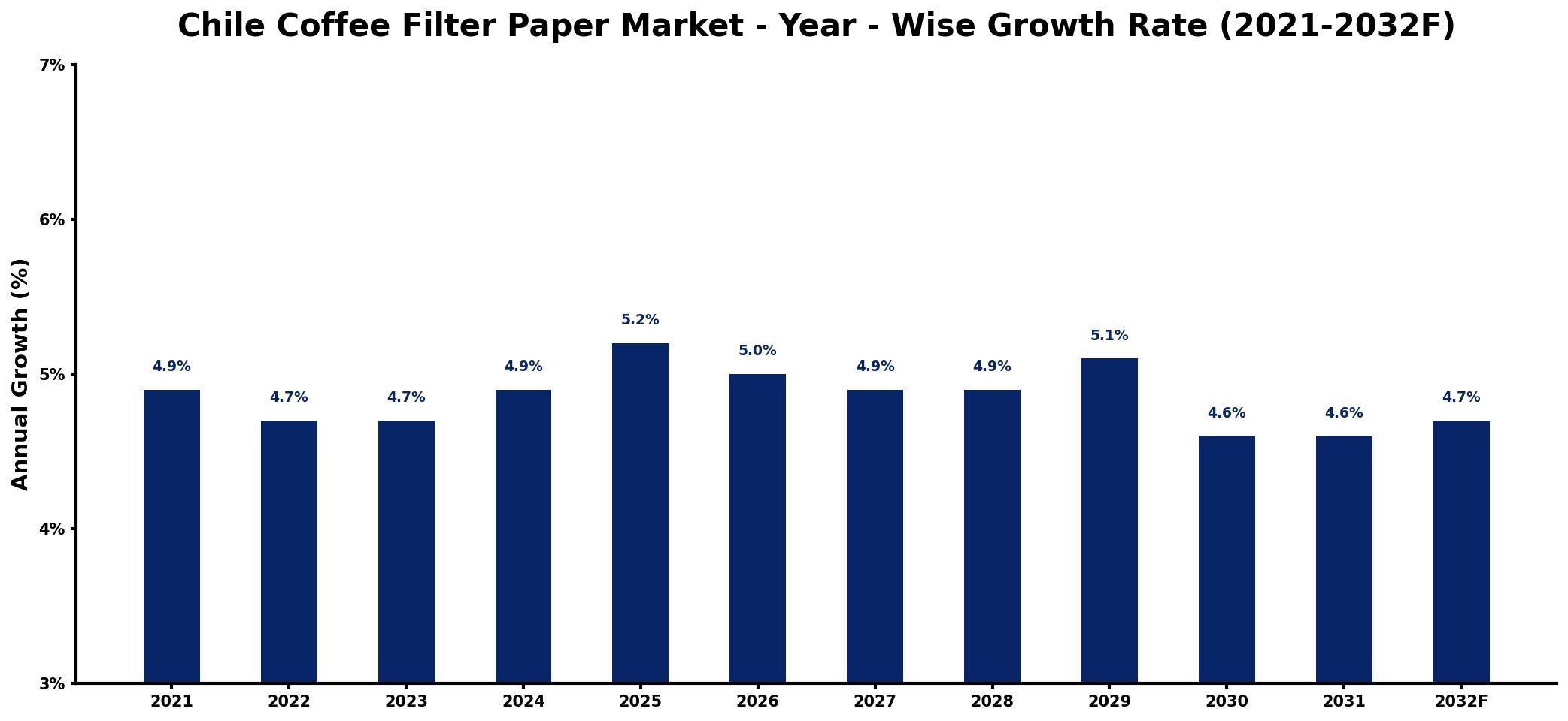 Chile Coffee Filter Paper Market Year-wise Growth Rate and Key Drivers