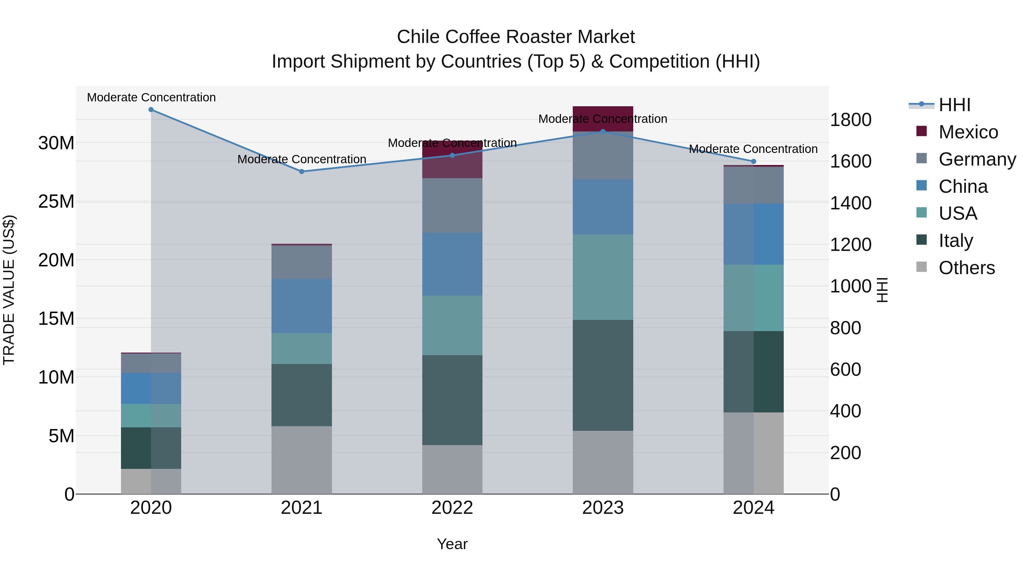 Chile Coffee Roaster Market Top 5 Importing Countries and Market Competition (HHI) Analysis