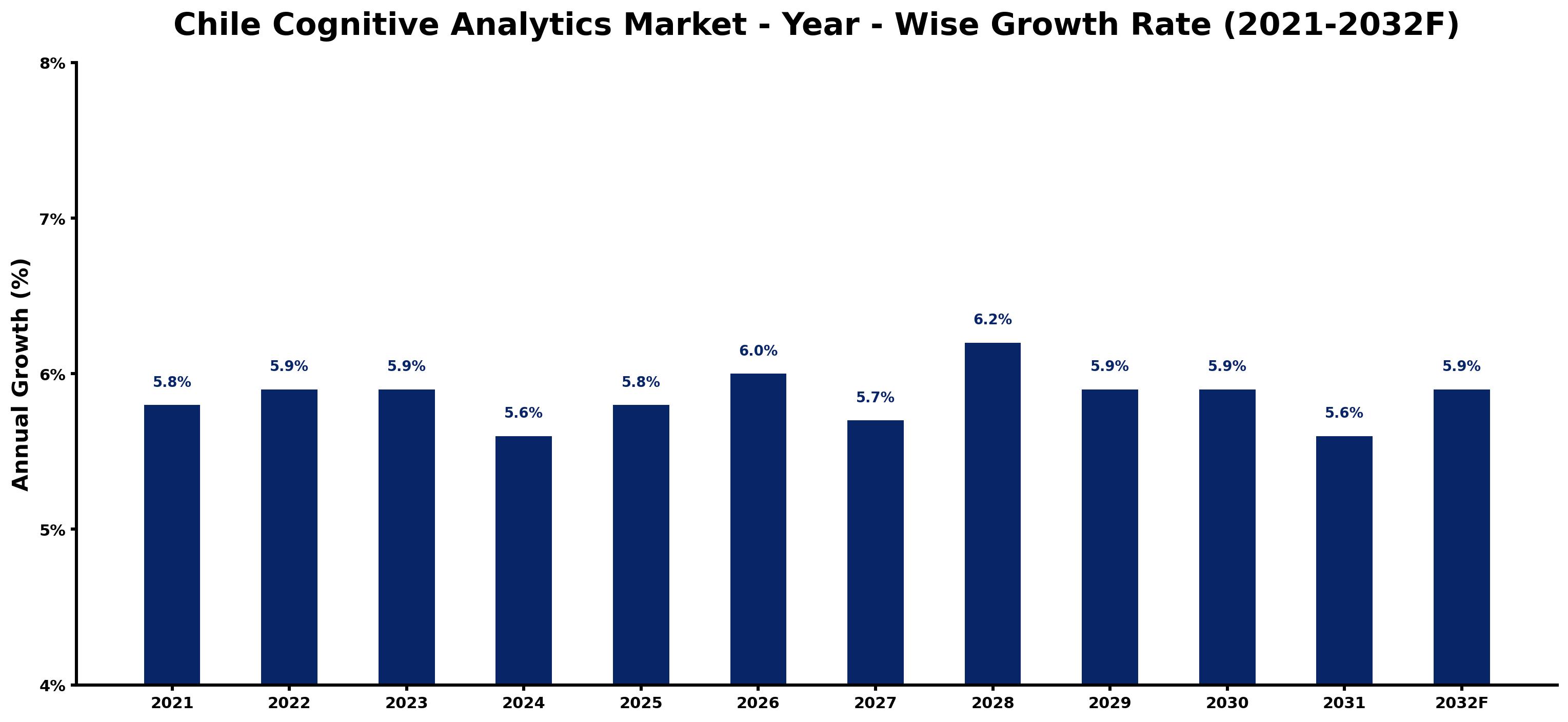 Chile Cognitive Analytics Market Year-wise Growth Rate and Key Drivers