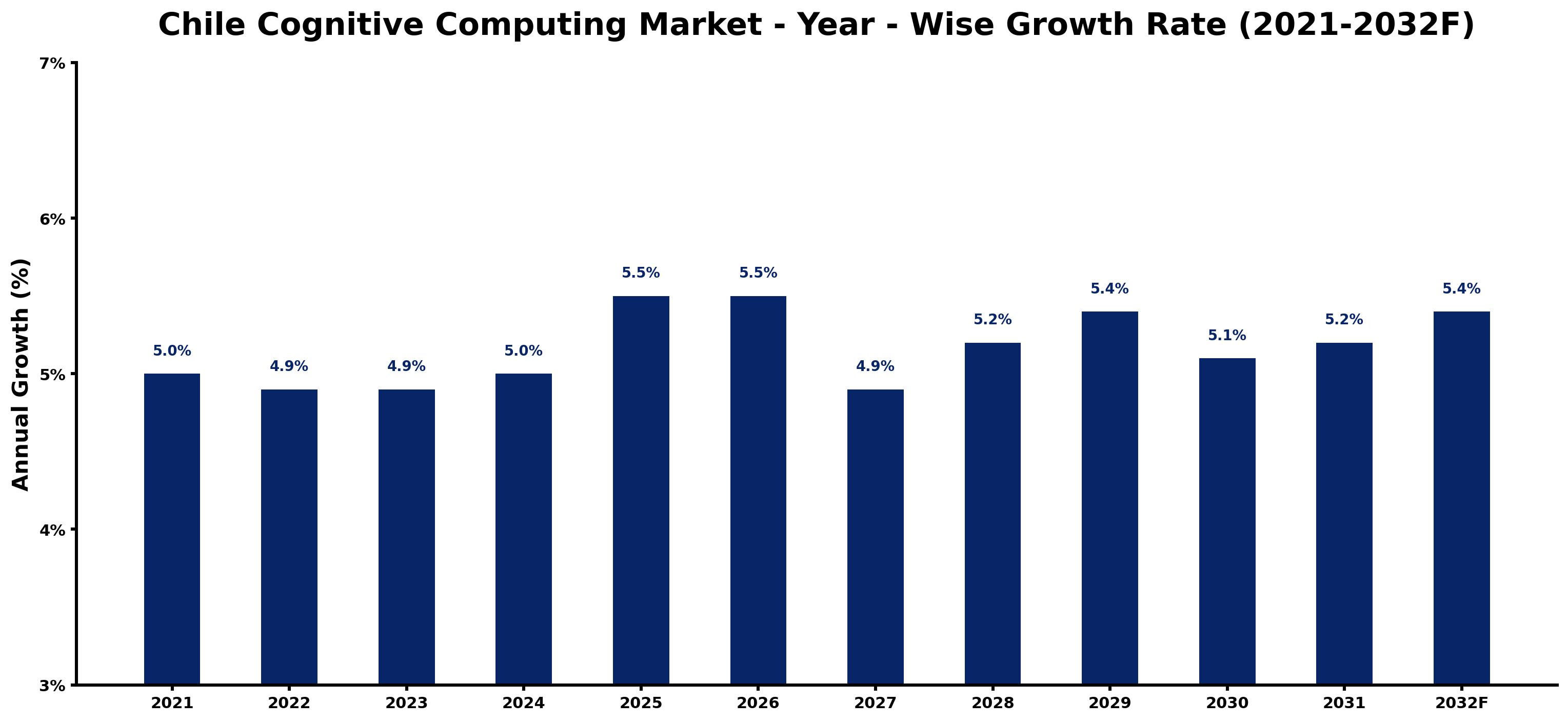 Chile Cognitive Computing Market Year-wise Growth Rate and Key Drivers