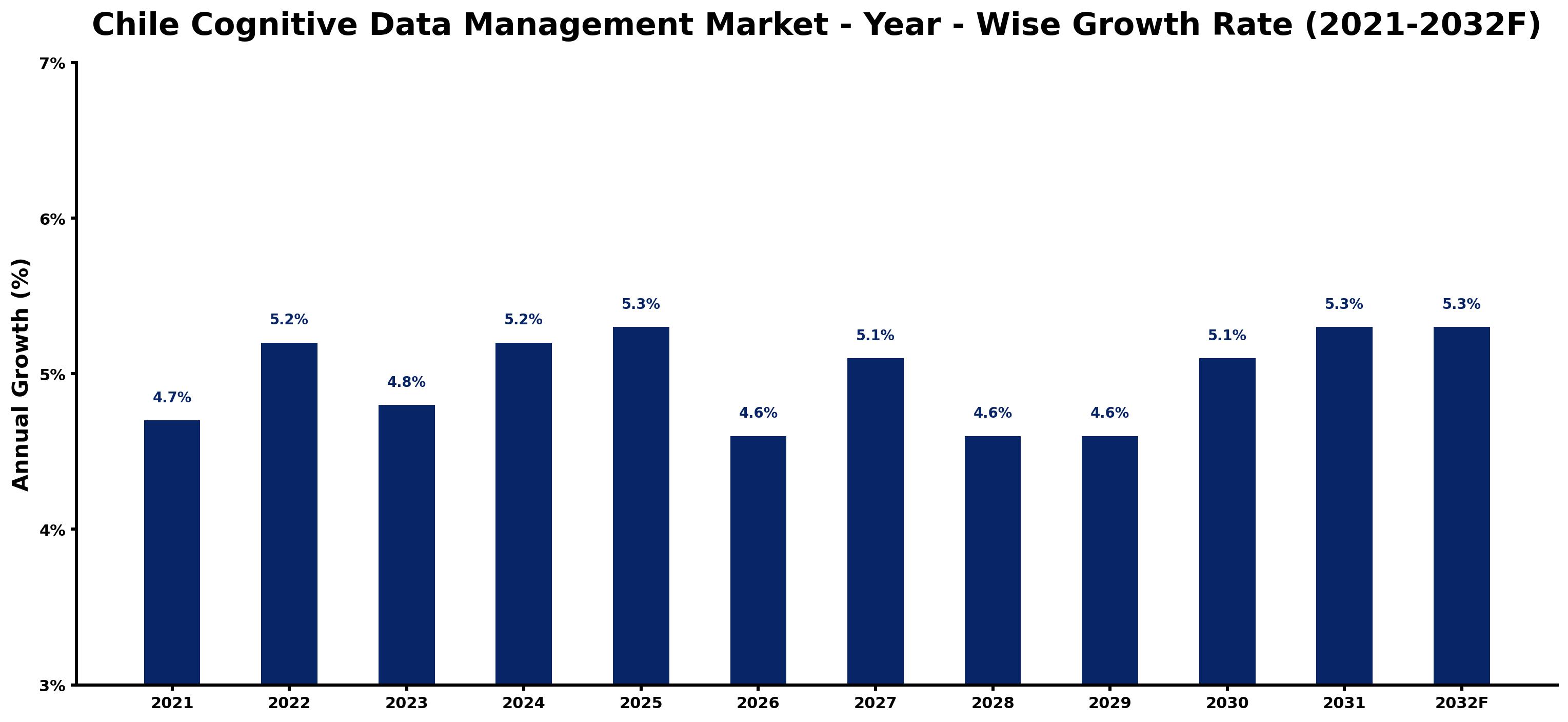 Chile Cognitive Data Management Market Year-wise Growth Rate and Key Drivers