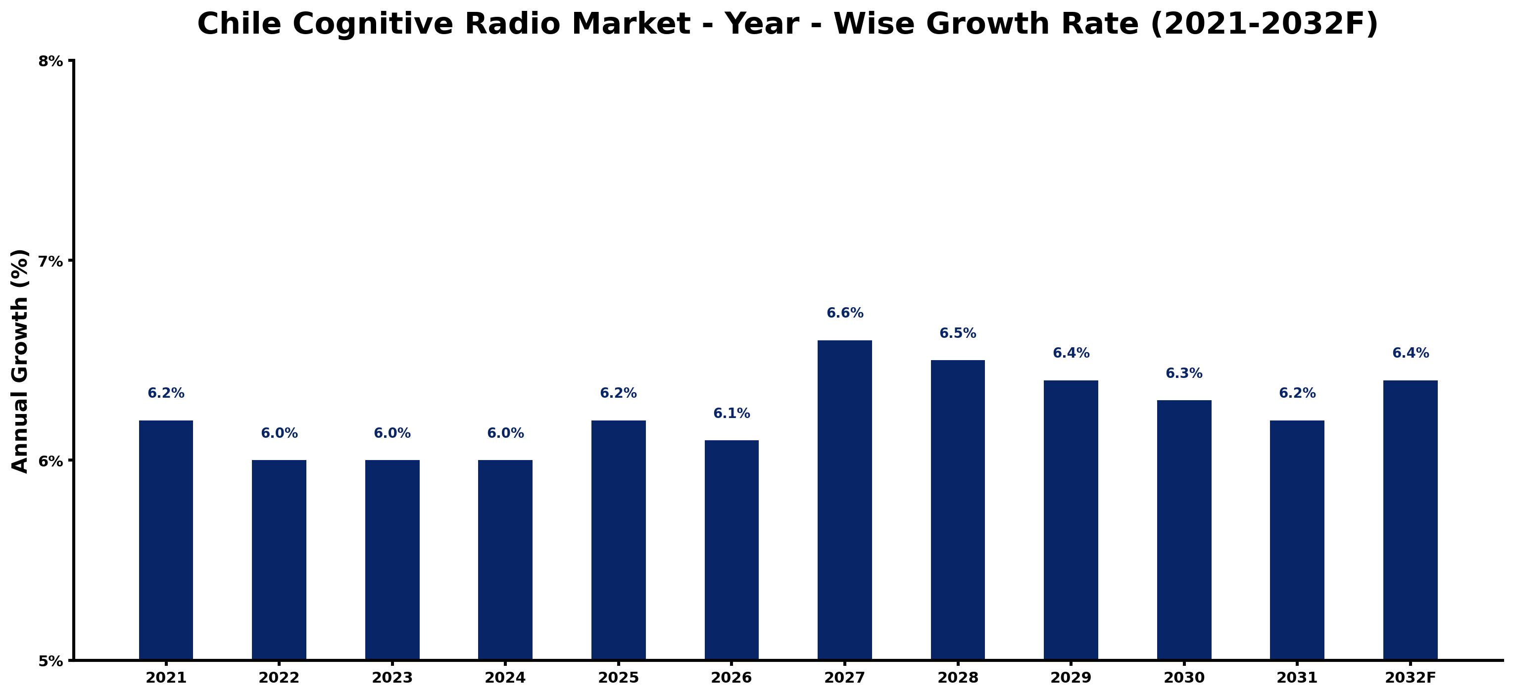 Chile Cognitive Radio Market Year-wise Growth Rate and Key Drivers