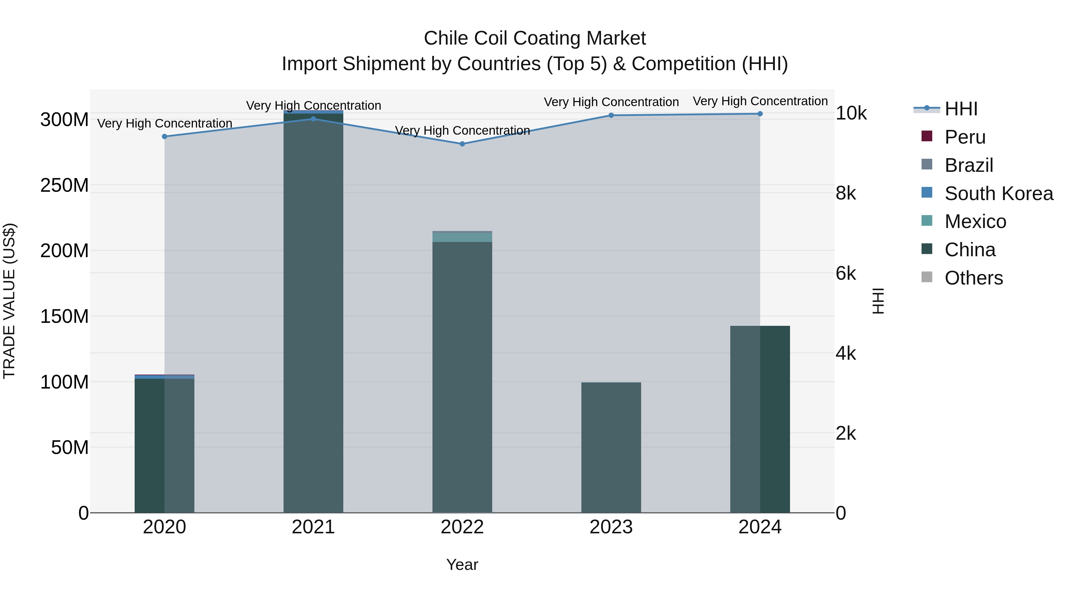 Chile Coil Coating Market Top 5 Importing Countries and Market Competition (HHI) Analysis